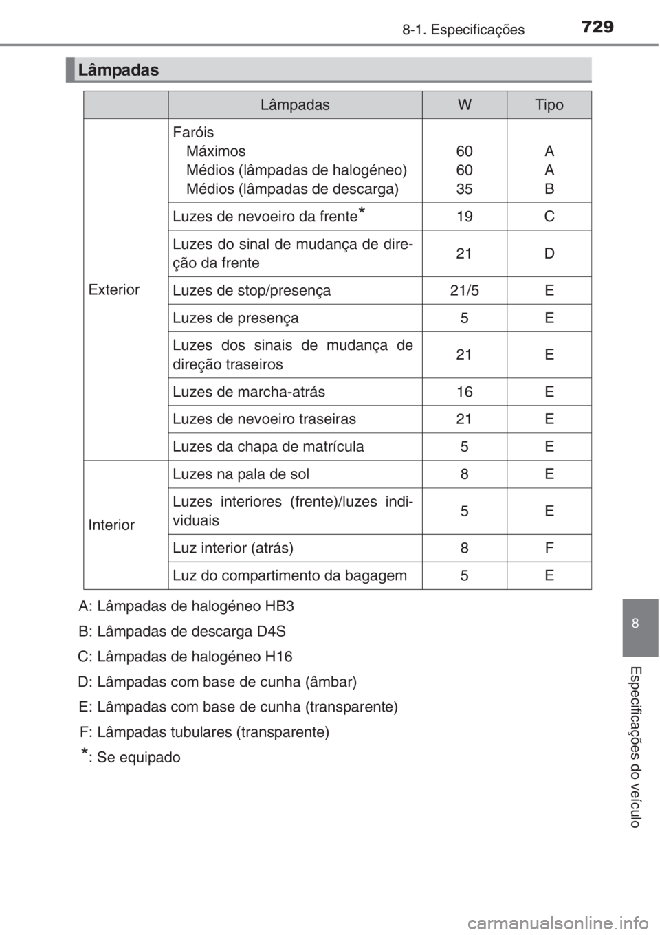 TOYOTA RAV4 2015  Manual de utilização (in Portuguese) 729
8
8-1. Especificações
Especificações do veículo
Lâmpadas
LâmpadasWTipo
Exterior
Faróis
Máximos
Médios (lâmpadas de halogéneo)
Médios (lâmpadas de descarga)
60
60
35A
A
B
Luzes de nev