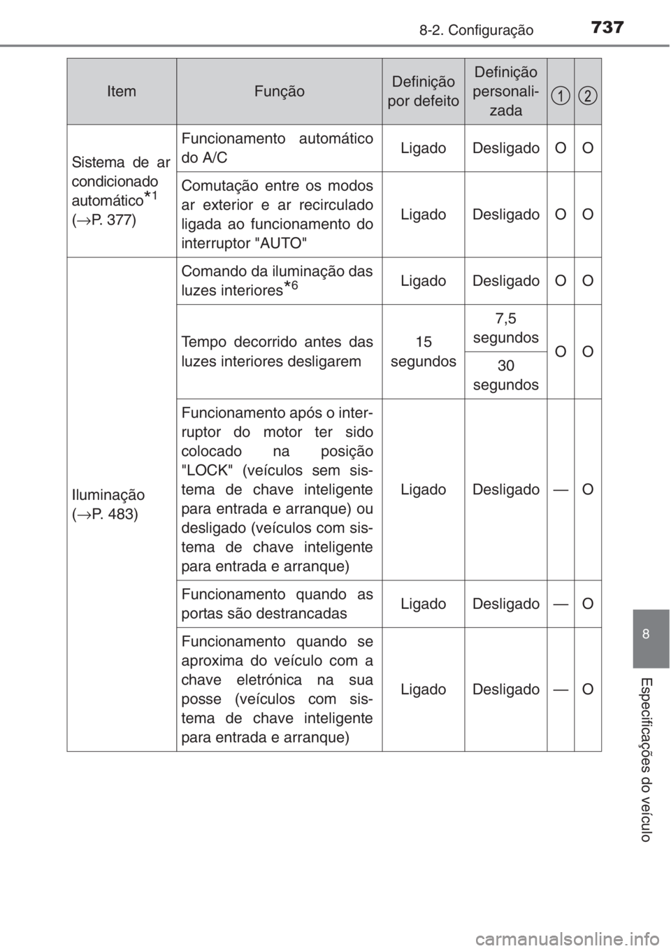 TOYOTA RAV4 2015  Manual de utilização (in Portuguese) 737
8
8-2. Configuração
Especificações do veículo
Sistema de ar
condicionado
automático
*1
(→P. 377)
Funcionamento automático
do A/CLigadoDesligadoOO
Comutação entre os modos
ar exterior e 
