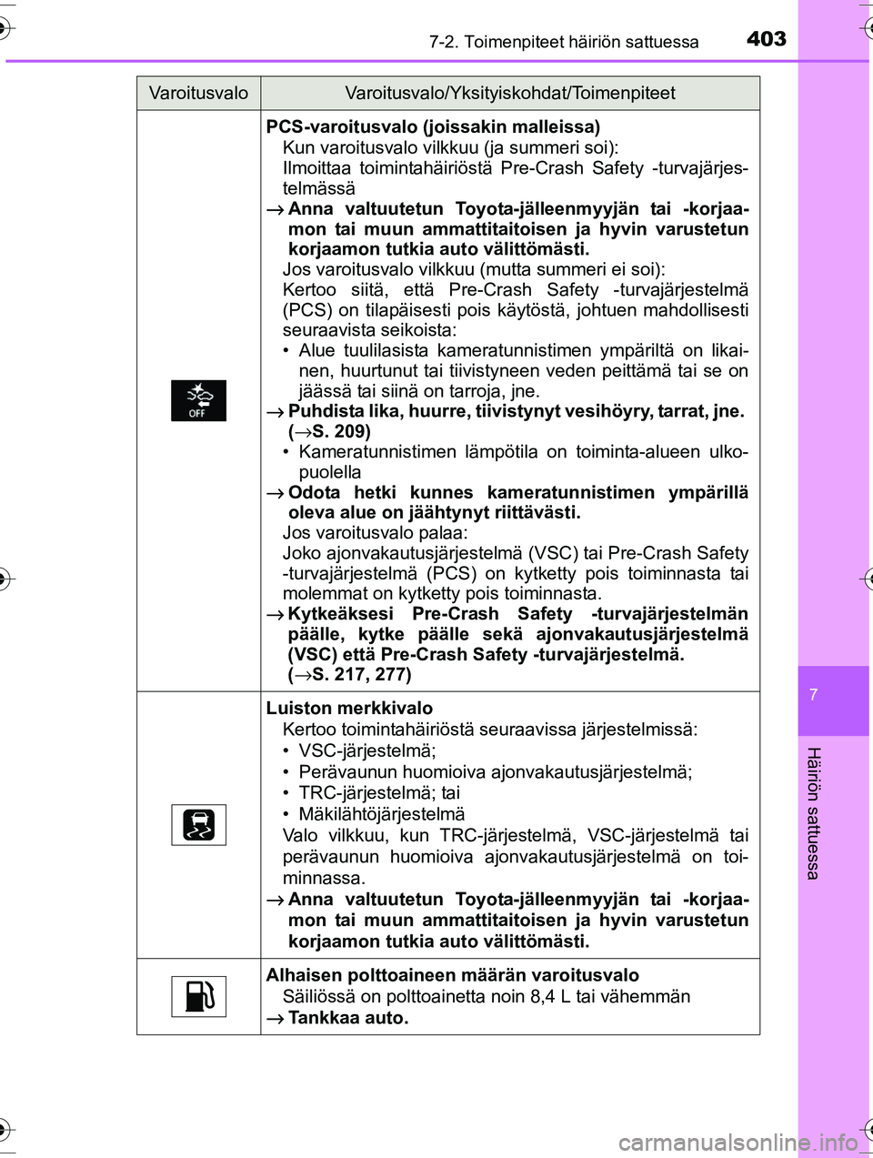 TOYOTA RAV4 2015 Omistajan Käsikirja (in Finnish) 4037-2. Toimenpiteet häiriön sattuessa
OM42A57FI
7
Häiriön sattuessa
PCS-varoitusvalo (joissakin malleissa)Kun varoitusvalo vilkkuu (ja summeri soi):
Ilmoittaa toimintahäiriöstä Pre-Crash Safe TOYOTA RAV4 2015 Omistajan Käsikirja (in Finnish) 4037-2. Toimenpiteet häiriön sattuessa
OM42A57FI
7
Häiriön sattuessa
PCS-varoitusvalo (joissakin malleissa)Kun varoitusvalo vilkkuu (ja summeri soi):
Ilmoittaa toimintahäiriöstä Pre-Crash Safe