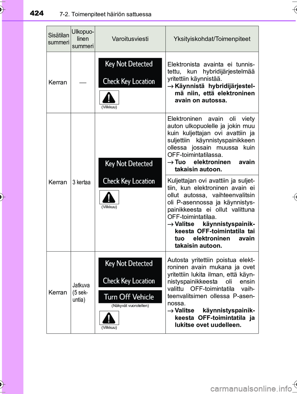 TOYOTA RAV4 2015 Omistajan Käsikirja (in Finnish) 4247-2. Toimenpiteet häiriön sattuessa
OM42A57FI
Sisätilan
summeriUlkopuo- linen
summeri
Va r o i t u s v i e s t iYksityiskohdat/Toimenpiteet
Kerran⎯
Elektronista avainta ei tunnis-
tettu, kun TOYOTA RAV4 2015 Omistajan Käsikirja (in Finnish) 4247-2. Toimenpiteet häiriön sattuessa
OM42A57FI
Sisätilan
summeriUlkopuo- linen
summeri
Va r o i t u s v i e s t iYksityiskohdat/Toimenpiteet
Kerran⎯
Elektronista avainta ei tunnis-
tettu, kun