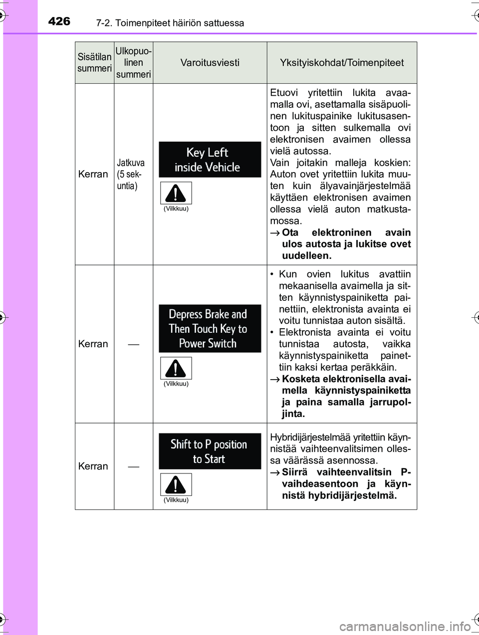 TOYOTA RAV4 2015 Omistajan Käsikirja (in Finnish) 4267-2. Toimenpiteet häiriön sattuessa
OM42A57FI
Kerran
Jatkuva
(5 sek-
untia)
Etuovi yritettiin lukita avaa-
malla ovi, asettamalla sisäpuoli-
nen lukituspainike lukitusasen-
toon ja sitten sulkem TOYOTA RAV4 2015 Omistajan Käsikirja (in Finnish) 4267-2. Toimenpiteet häiriön sattuessa
OM42A57FI
Kerran
Jatkuva
(5 sek-
untia)
Etuovi yritettiin lukita avaa-
malla ovi, asettamalla sisäpuoli-
nen lukituspainike lukitusasen-
toon ja sitten sulkem