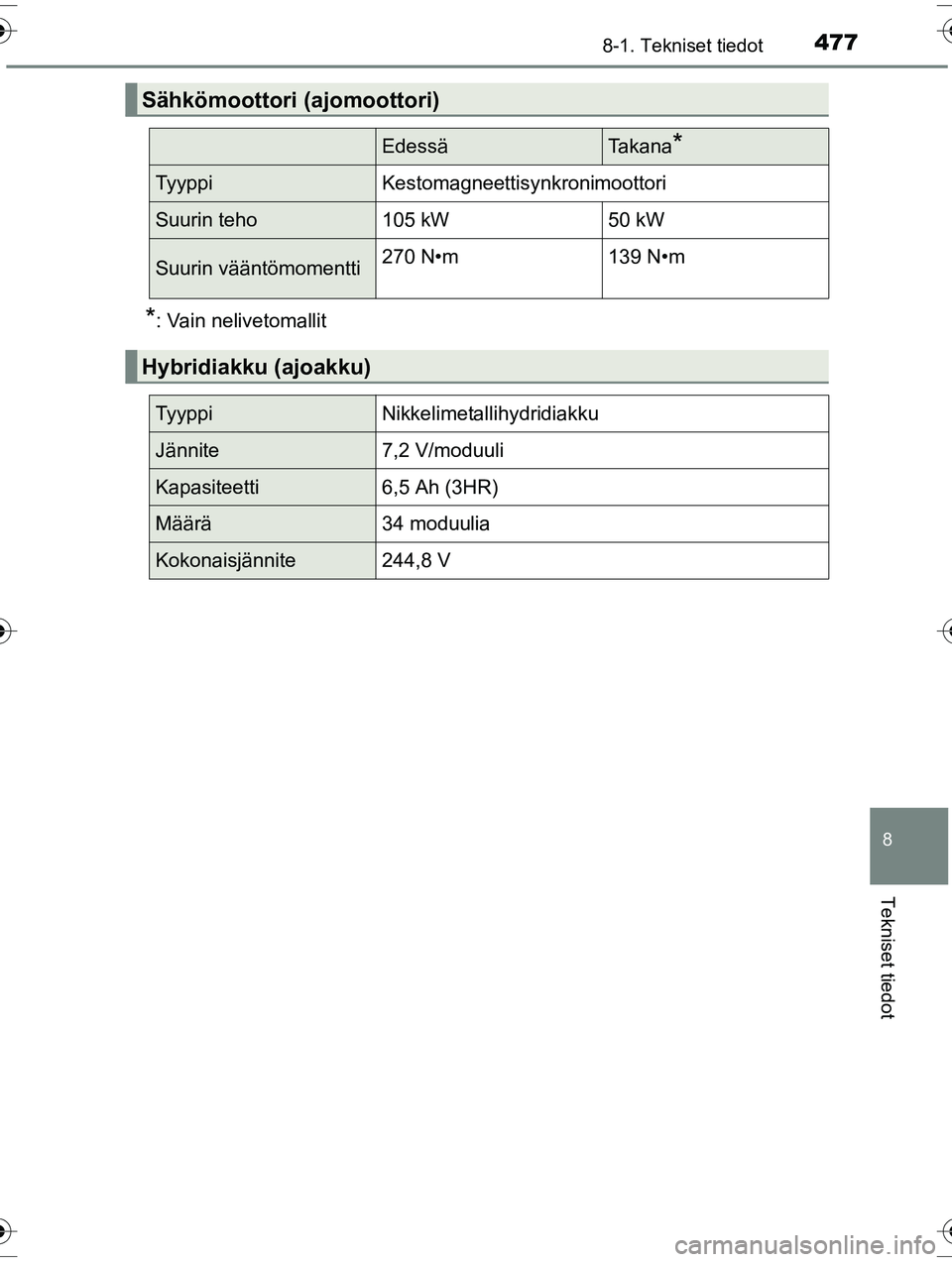 TOYOTA RAV4 2015  Omistajan Käsikirja (in Finnish) 4778-1. Tekniset tiedot
OM42A57FI
8
Tekniset tiedot
*: Vain nelivetomallit
Sähkömoottori (ajomoottori)
EdessäTa k a n a*
TyyppiKestomagneettisynkronimoottori
Suurin teho105 kW50 kW
Suurin vääntö