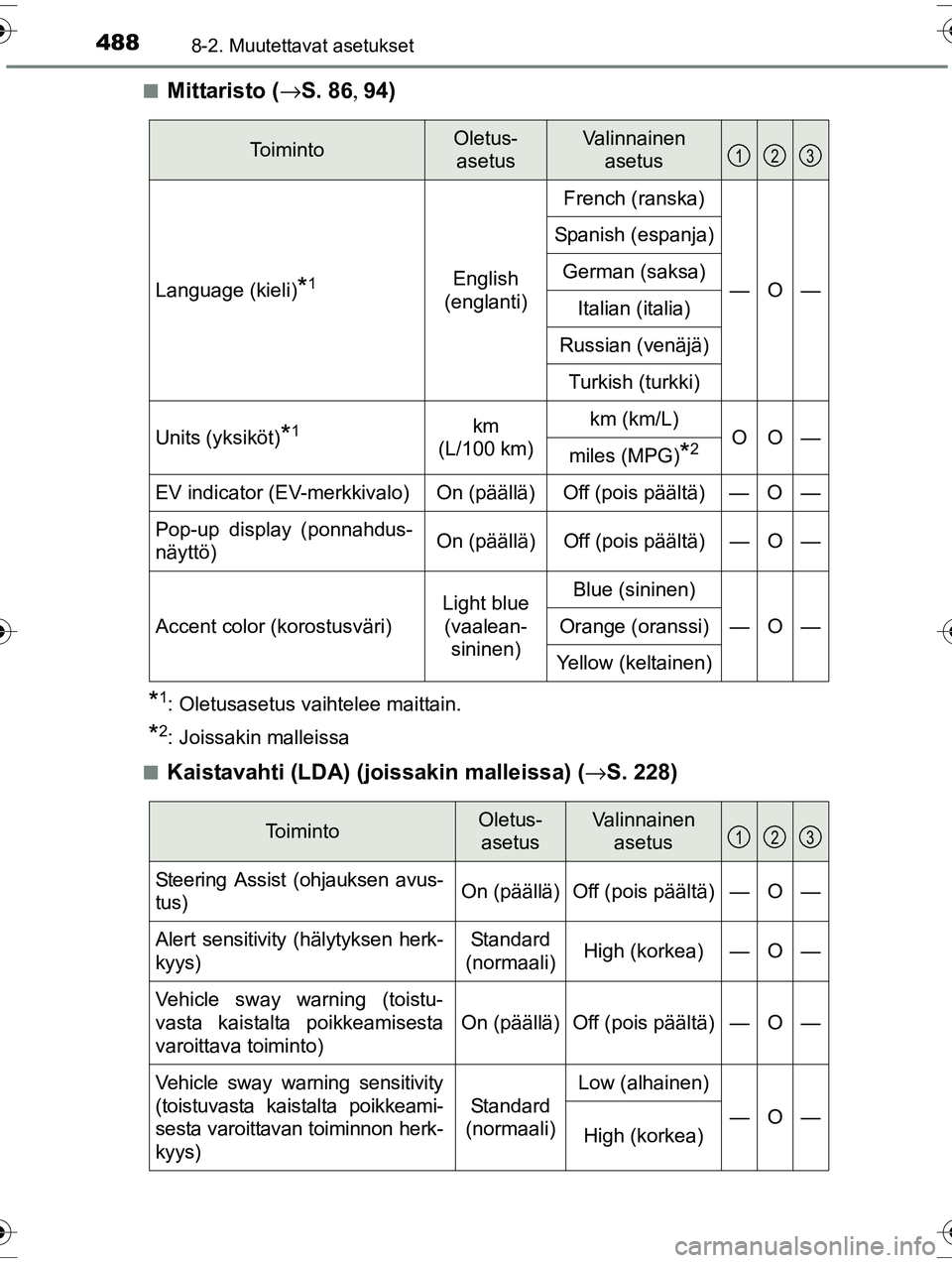 TOYOTA RAV4 2015  Omistajan Käsikirja (in Finnish) 4888-2. Muutettavat asetukset
OM42A57FI■
Mittaristo (
→S. 86 , 94)
*1: Oletusasetus vaihtelee maittain.
*2: Joissakin malleissa
■
Kaistavahti (LDA) (joissakin malleissa) ( →S. 228)
To i m i n 
