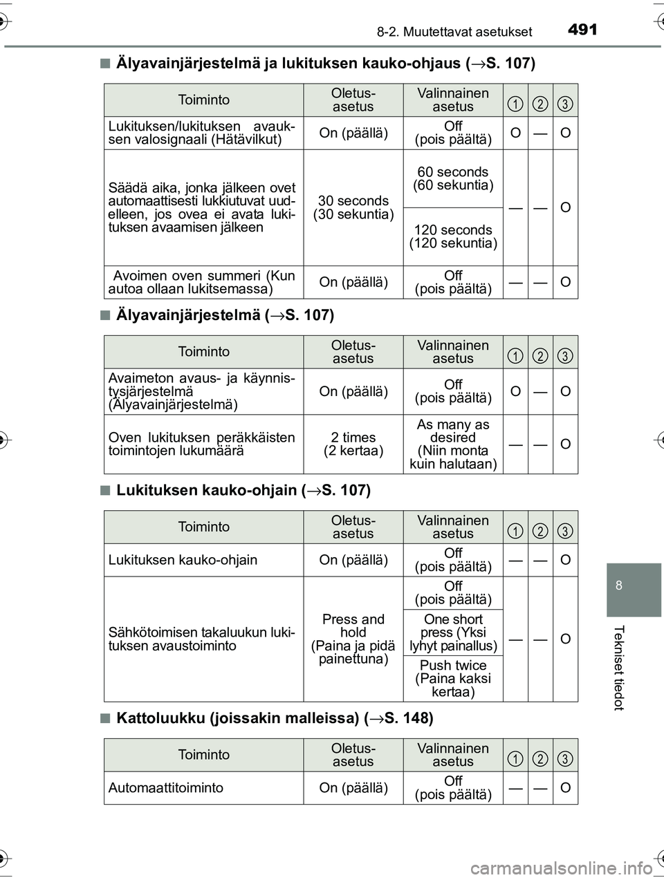 TOYOTA RAV4 2015 Omistajan Käsikirja (in Finnish) 4918-2. Muutettavat asetukset
OM42A57FI
8
Tekniset tiedot
■Älyavainjärjestelmä ja lukituksen kauko-ohjaus (→S. 107)
■Älyavainjärjestelmä (→ S. 107)
■Lukituksen kauko-ohjain ( →S. 107 TOYOTA RAV4 2015 Omistajan Käsikirja (in Finnish) 4918-2. Muutettavat asetukset
OM42A57FI
8
Tekniset tiedot
■Älyavainjärjestelmä ja lukituksen kauko-ohjaus (→S. 107)
■Älyavainjärjestelmä (→ S. 107)
■Lukituksen kauko-ohjain ( →S. 107