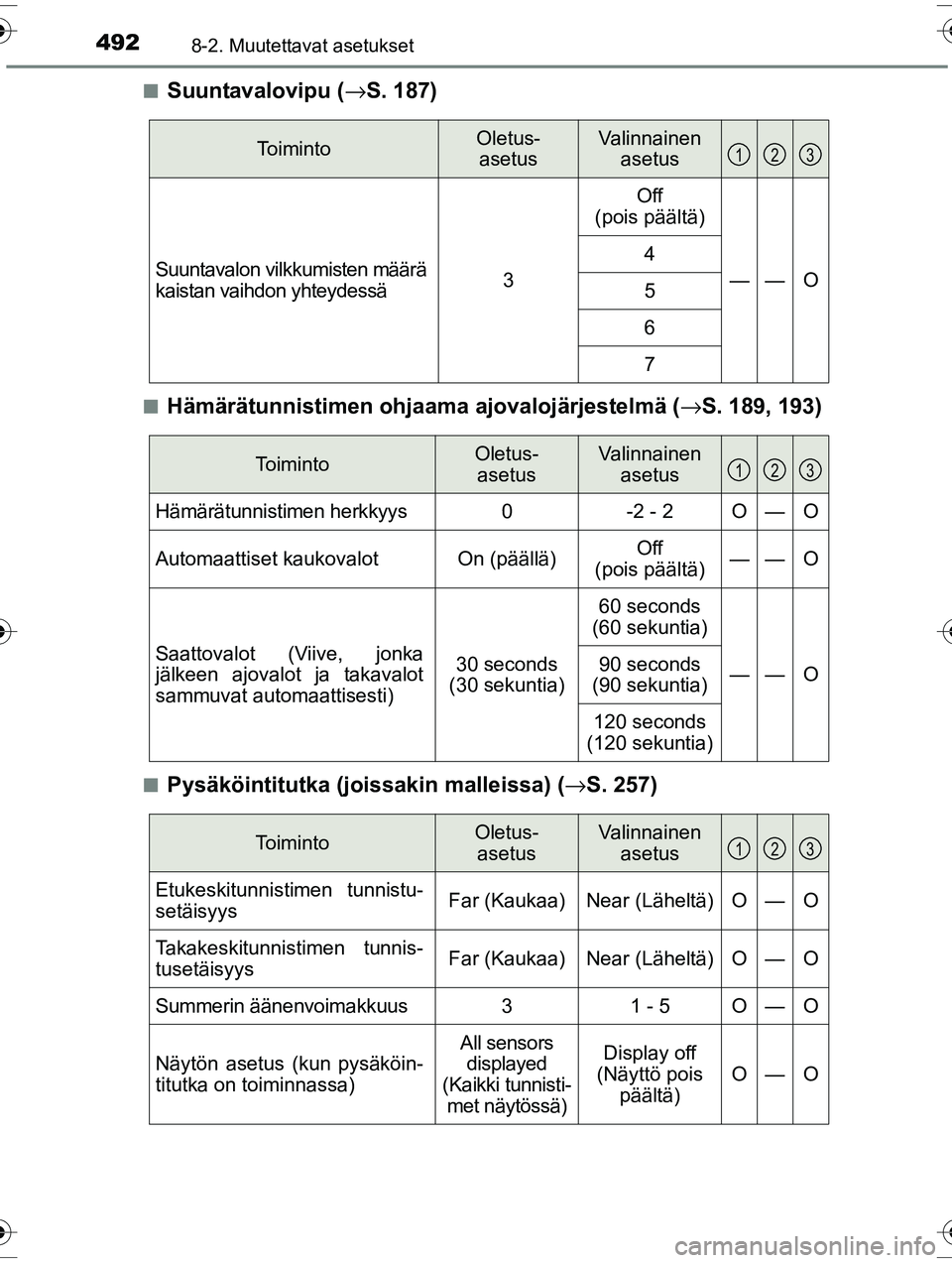 TOYOTA RAV4 2015 Omistajan Käsikirja (in Finnish) 4928-2. Muutettavat asetukset
OM42A57FI■
Suuntavalovipu (
→S. 187)
■Hämärätunnistimen ohjaama ajovalojärjestelmä (→S. 189, 193)
■Pysäköintitutka (joissakin malleissa) ( →S. 257)
To TOYOTA RAV4 2015 Omistajan Käsikirja (in Finnish) 4928-2. Muutettavat asetukset
OM42A57FI■
Suuntavalovipu (
→S. 187)
■Hämärätunnistimen ohjaama ajovalojärjestelmä (→S. 189, 193)
■Pysäköintitutka (joissakin malleissa) ( →S. 257)
To