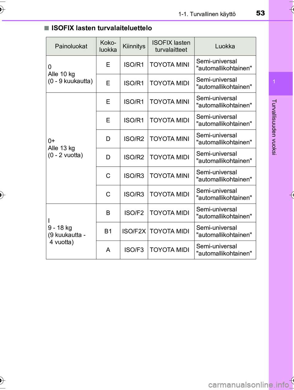 TOYOTA RAV4 2015 Omistajan Käsikirja (in Finnish) 531-1. Turvallinen käyttö
1
OM42A57FI
Turvallisuuden vuoksi
■ISOFIX lasten turvalaiteluettelo
PainoluokatKoko-
luokkaKiinnitysISOFIX lasten turvalaitteetLuokka
0
Alle 10 kg
(0 - 9 kuukautta)EISO TOYOTA RAV4 2015 Omistajan Käsikirja (in Finnish) 531-1. Turvallinen käyttö
1
OM42A57FI
Turvallisuuden vuoksi
■ISOFIX lasten turvalaiteluettelo
PainoluokatKoko-
luokkaKiinnitysISOFIX lasten turvalaitteetLuokka
0
Alle 10 kg
(0 - 9 kuukautta)EISO