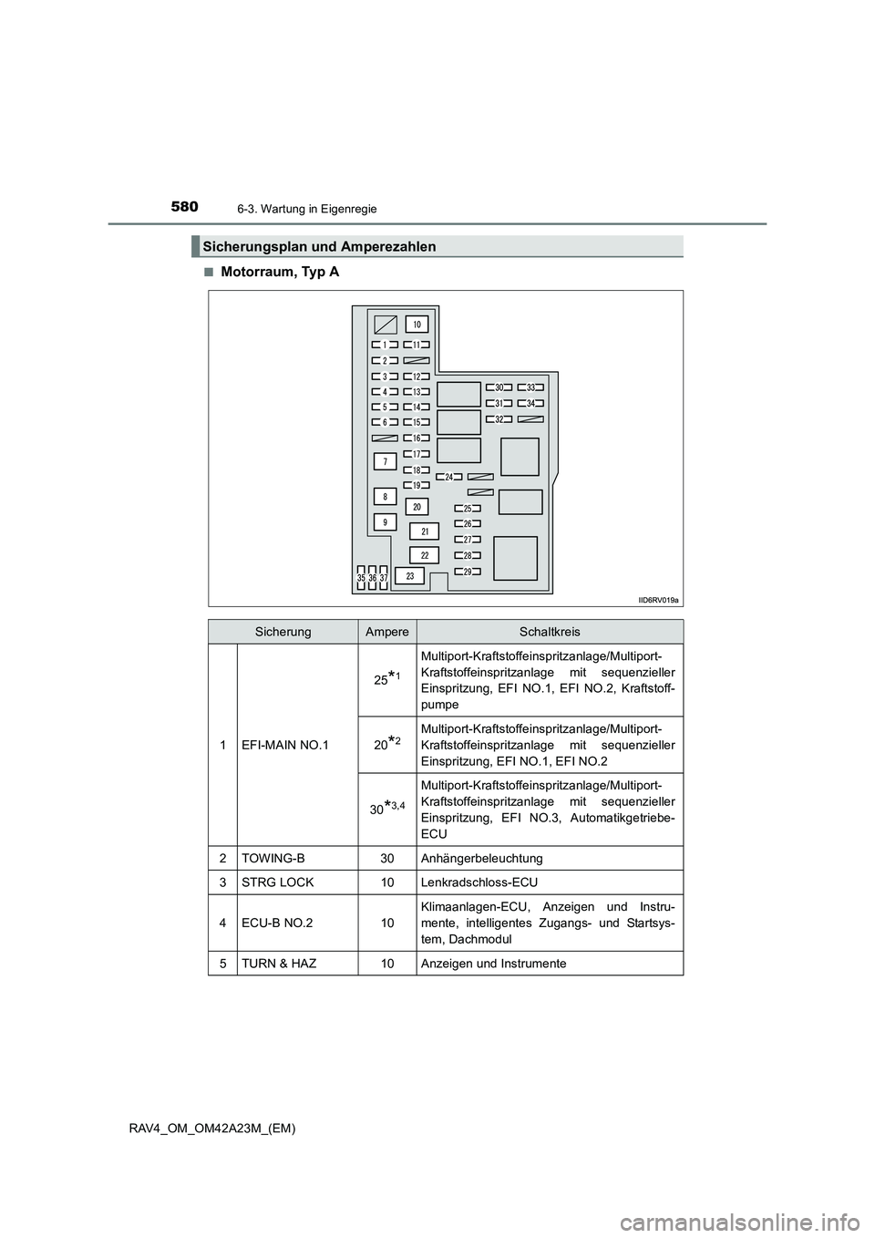 TOYOTA RAV4 2014  Betriebsanleitungen (in German) 5806-3. Wartung in Eigenregie
RAV4_OM_OM42A23M_(EM)■
Motorraum, Typ A
Sicherungsplan und Amperezahlen
SicherungAmpereSchaltkreis
1EFI-MAIN NO.1
25*1
Multiport-Kraftstoffeinspritzanlage/Multiport-
Kr