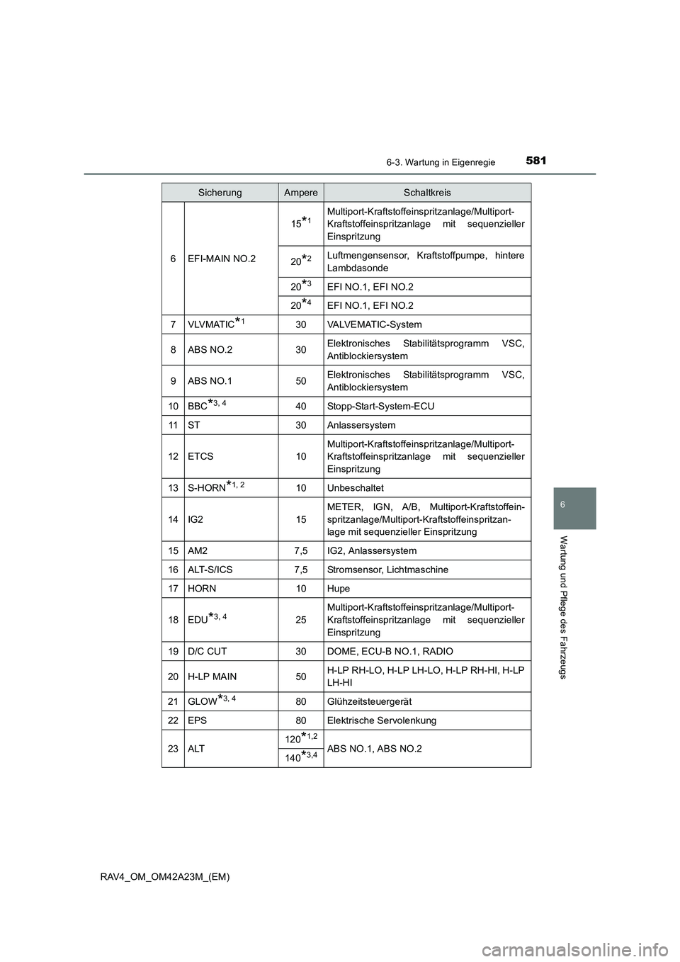 TOYOTA RAV4 2014 Betriebsanleitungen (in German) 5816-3. Wartung in Eigenregie
6
Wartung und Pflege des Fahrzeugs
RAV4_OM_OM42A23M_(EM)
6EFI-MAIN NO.2
15*1Multiport-Kraftstoffeinspritzanlage/Multiport-
Kraftstoffeinspritzanlage mit sequenzieller
Ein TOYOTA RAV4 2014 Betriebsanleitungen (in German) 5816-3. Wartung in Eigenregie
6
Wartung und Pflege des Fahrzeugs
RAV4_OM_OM42A23M_(EM)
6EFI-MAIN NO.2
15*1Multiport-Kraftstoffeinspritzanlage/Multiport-
Kraftstoffeinspritzanlage mit sequenzieller
Ein