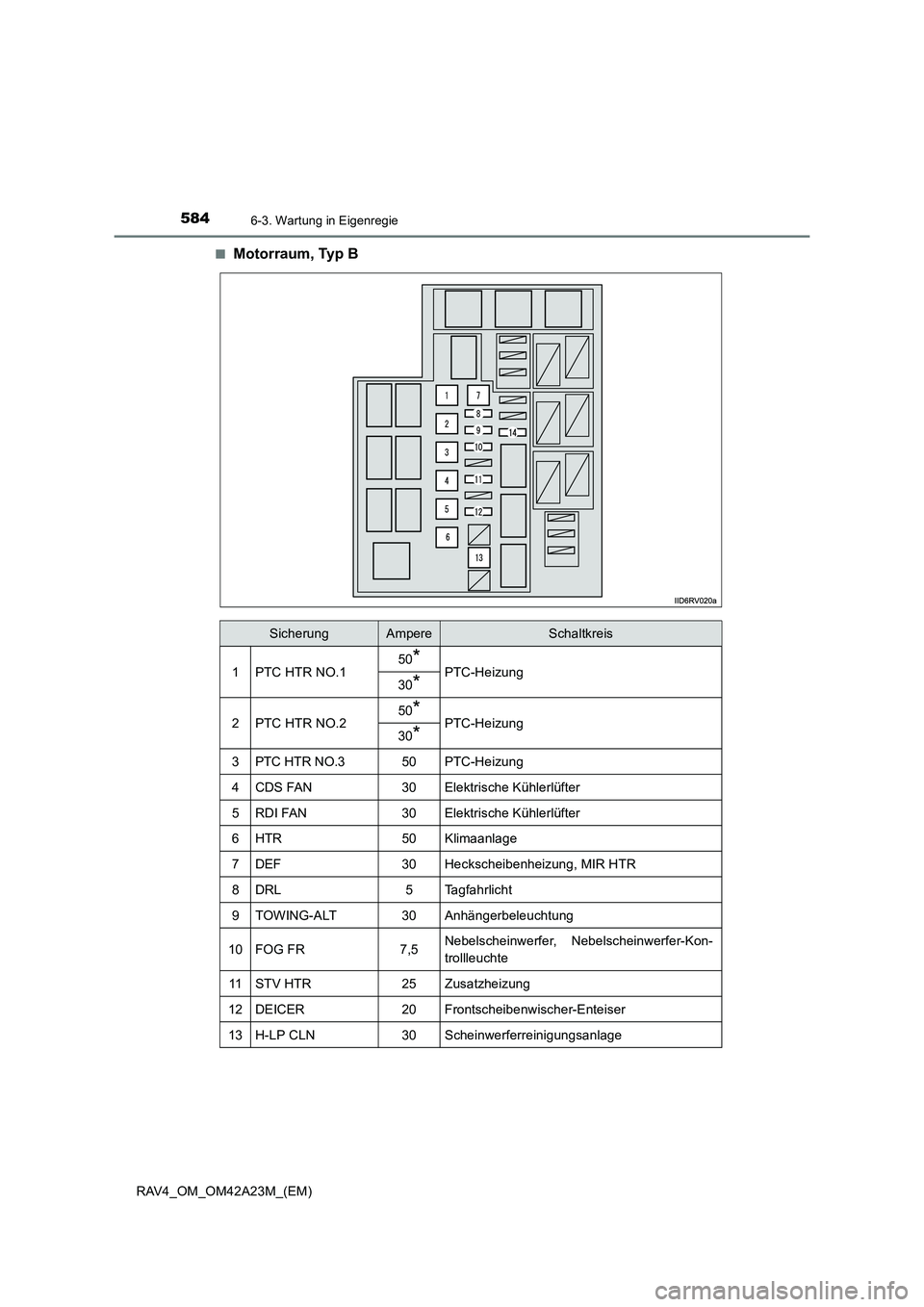 TOYOTA RAV4 2014 Betriebsanleitungen (in German) 5846-3. Wartung in Eigenregie
RAV4_OM_OM42A23M_(EM)■
Motorraum, Typ B
SicherungAmpereSchaltkreis
1PTC HTR NO.150*PTC-Heizung30*
2PTC HTR NO.250*PTC-Heizung30*
3PTC HTR NO.350PTC-Heizung
4CDS FAN30El TOYOTA RAV4 2014 Betriebsanleitungen (in German) 5846-3. Wartung in Eigenregie
RAV4_OM_OM42A23M_(EM)■
Motorraum, Typ B
SicherungAmpereSchaltkreis
1PTC HTR NO.150*PTC-Heizung30*
2PTC HTR NO.250*PTC-Heizung30*
3PTC HTR NO.350PTC-Heizung
4CDS FAN30El