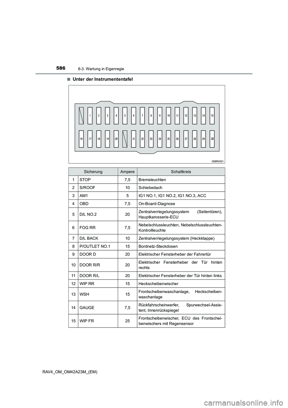 TOYOTA RAV4 2014 Betriebsanleitungen (in German) 5866-3. Wartung in Eigenregie
RAV4_OM_OM42A23M_(EM)■
Unter der Instrumententafel
SicherungAmpereSchaltkreis
1STOP7,5Bremsleuchten
2S/ROOF10Schiebedach
3AM15IG1 NO.1, IG1 NO.2, IG1 NO.3, ACC
4OBD7,5O TOYOTA RAV4 2014 Betriebsanleitungen (in German) 5866-3. Wartung in Eigenregie
RAV4_OM_OM42A23M_(EM)■
Unter der Instrumententafel
SicherungAmpereSchaltkreis
1STOP7,5Bremsleuchten
2S/ROOF10Schiebedach
3AM15IG1 NO.1, IG1 NO.2, IG1 NO.3, ACC
4OBD7,5O