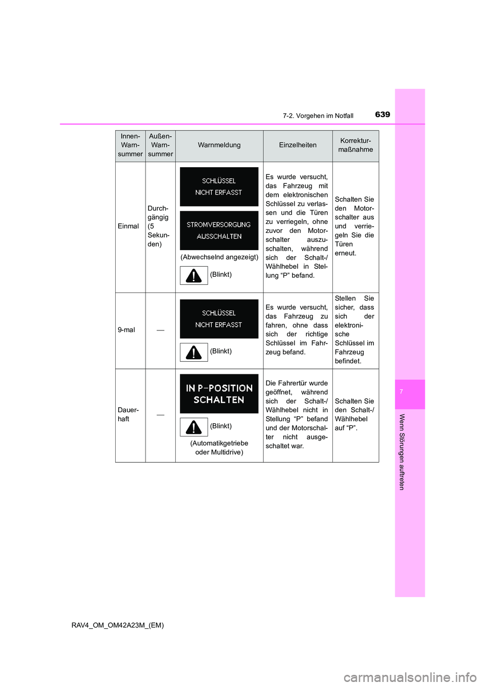 TOYOTA RAV4 2014 Betriebsanleitungen (in German) 6397-2. Vorgehen im Notfall
7
Wenn Störungen auftreten
RAV4_OM_OM42A23M_(EM)
Innen- Warn-
summerAußen- Warn-
summer
WarnmeldungEinzelheitenKorrektur-
maßnahme
Einmal
Durch-
gängig
(5
Sekun-
den TOYOTA RAV4 2014 Betriebsanleitungen (in German) 6397-2. Vorgehen im Notfall
7
Wenn Störungen auftreten
RAV4_OM_OM42A23M_(EM)
Innen- Warn-
summerAußen- Warn-
summer
WarnmeldungEinzelheitenKorrektur-
maßnahme
Einmal
Durch-
gängig
(5
Sekun-
den