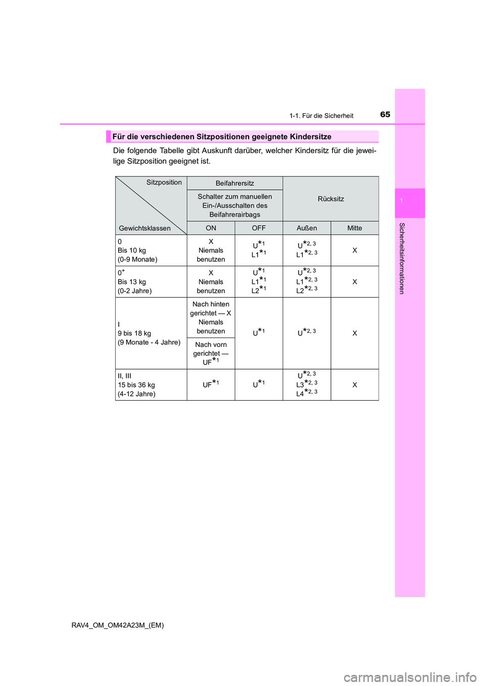 TOYOTA RAV4 2014 Betriebsanleitungen (in German) 651-1. Für die Sicherheit
1
RAV4_OM_OM42A23M_(EM)
Sicherheitsinformationen
Die folgende Tabelle gibt Auskunft darüber, welcher Kindersitz für die jewei-
lige Sitzposition geeignet ist.
Für die ver TOYOTA RAV4 2014 Betriebsanleitungen (in German) 651-1. Für die Sicherheit
1
RAV4_OM_OM42A23M_(EM)
Sicherheitsinformationen
Die folgende Tabelle gibt Auskunft darüber, welcher Kindersitz für die jewei-
lige Sitzposition geeignet ist.
Für die ver