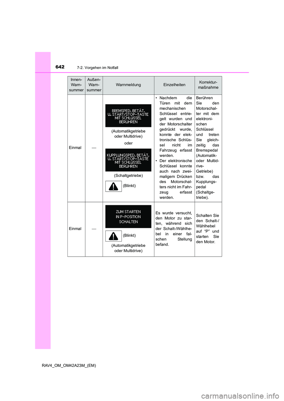 TOYOTA RAV4 2014 Betriebsanleitungen (in German) 6427-2. Vorgehen im Notfall
RAV4_OM_OM42A23M_(EM)
Innen- Warn-
summerAußen- Warn-
summer
WarnmeldungEinzelheitenKorrektur-
maßnahme
Einmal
• Nachdem die Türen mit dem
mechanischen
Schlüssel TOYOTA RAV4 2014 Betriebsanleitungen (in German) 6427-2. Vorgehen im Notfall
RAV4_OM_OM42A23M_(EM)
Innen- Warn-
summerAußen- Warn-
summer
WarnmeldungEinzelheitenKorrektur-
maßnahme
Einmal
• Nachdem die Türen mit dem
mechanischen
Schlüssel