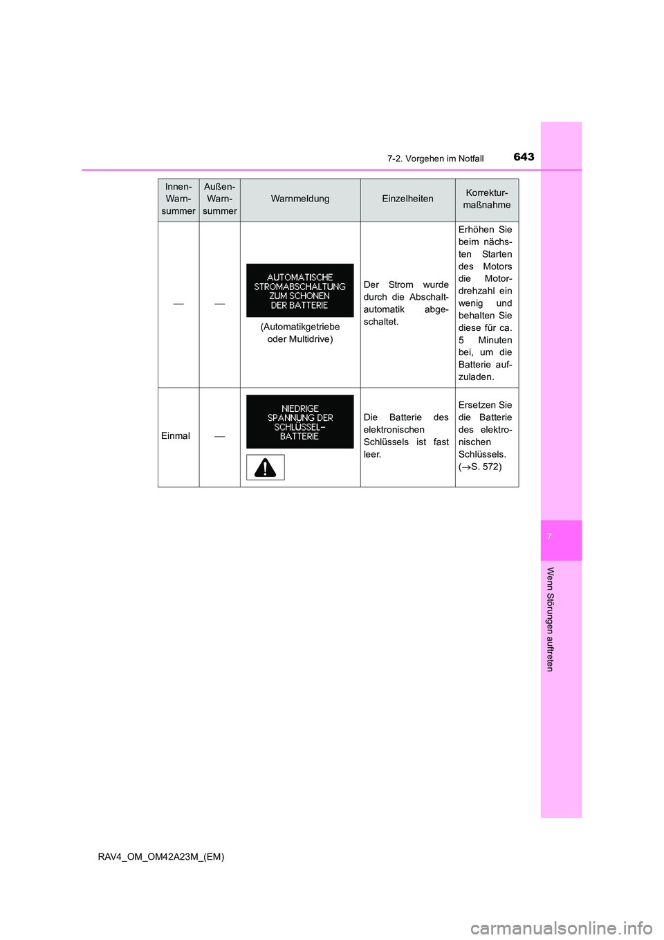 TOYOTA RAV4 2014 Betriebsanleitungen (in German) 6437-2. Vorgehen im Notfall
7
Wenn Störungen auftreten
RAV4_OM_OM42A23M_(EM)
Innen- Warn-
summerAußen- Warn-
summer
WarnmeldungEinzelheitenKorrektur-
maßnahme
Der Strom wurde
durch die Abs TOYOTA RAV4 2014 Betriebsanleitungen (in German) 6437-2. Vorgehen im Notfall
7
Wenn Störungen auftreten
RAV4_OM_OM42A23M_(EM)
Innen- Warn-
summerAußen- Warn-
summer
WarnmeldungEinzelheitenKorrektur-
maßnahme
Der Strom wurde
durch die Abs
