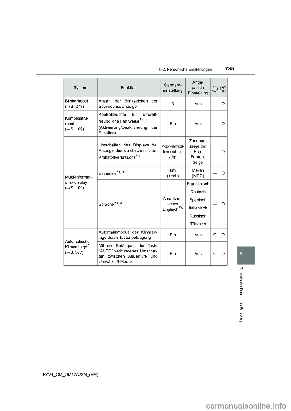 TOYOTA RAV4 2014  Betriebsanleitungen (in German) 735
8
8-2. Persönliche Einstellungen
Technische Daten des Fahrzeugs
RAV4_OM_OM42A23M_(EM)
Blinkerhebel 
(→ S. 273)Anzahl der Blinkzeichen der
Spurwechselanzeige3Aus—O
Kombiinstru-
ment 
(→ S. 1