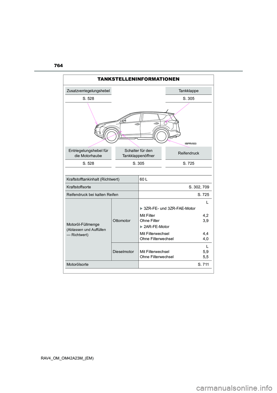 TOYOTA RAV4 2014 Betriebsanleitungen (in German) 764
RAV4_OM_OM42A23M_(EM)
TANKSTELLENINFORMATIONEN
ZusatzverriegelungshebelTankklappe
S. 528
S. 305
Entriegelungshebel für die MotorhaubeSchalter für den
TankklappenöffnerReifendruck
S. 528S. 305 TOYOTA RAV4 2014 Betriebsanleitungen (in German) 764
RAV4_OM_OM42A23M_(EM)
TANKSTELLENINFORMATIONEN
ZusatzverriegelungshebelTankklappe
S. 528
S. 305
Entriegelungshebel für die MotorhaubeSchalter für den
TankklappenöffnerReifendruck
S. 528S. 305