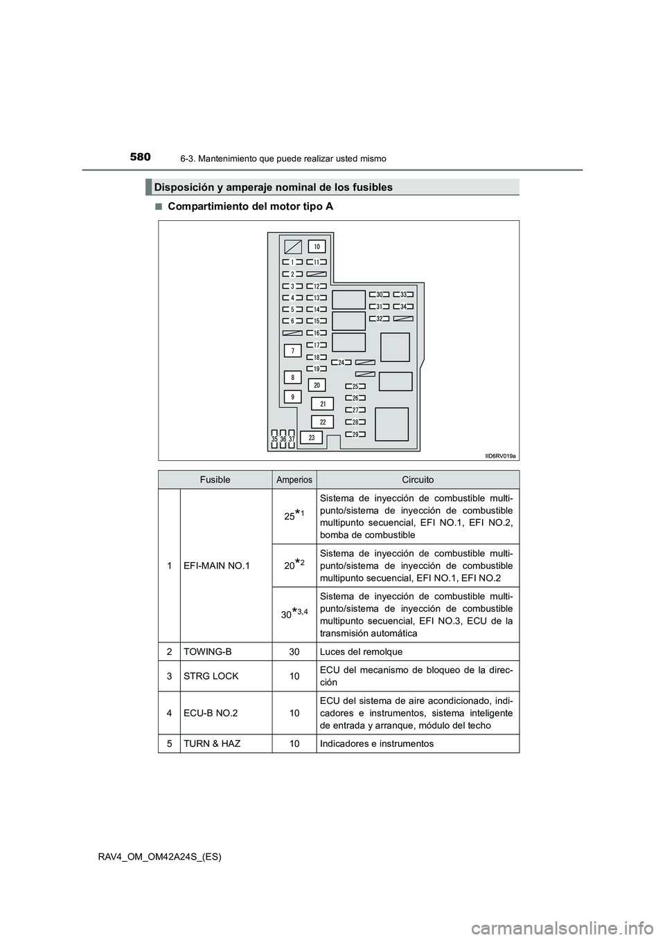 TOYOTA RAV4 2014  Manual del propietario (in Spanish) 5806-3. Mantenimiento que puede realizar usted mismo
RAV4_OM_OM42A24S_(ES)■
Compartimiento del motor tipo A
Disposición y amperaje nominal de los fusibles
FusibleAmperiosCircuito
1EFI-MAIN NO.1
25*