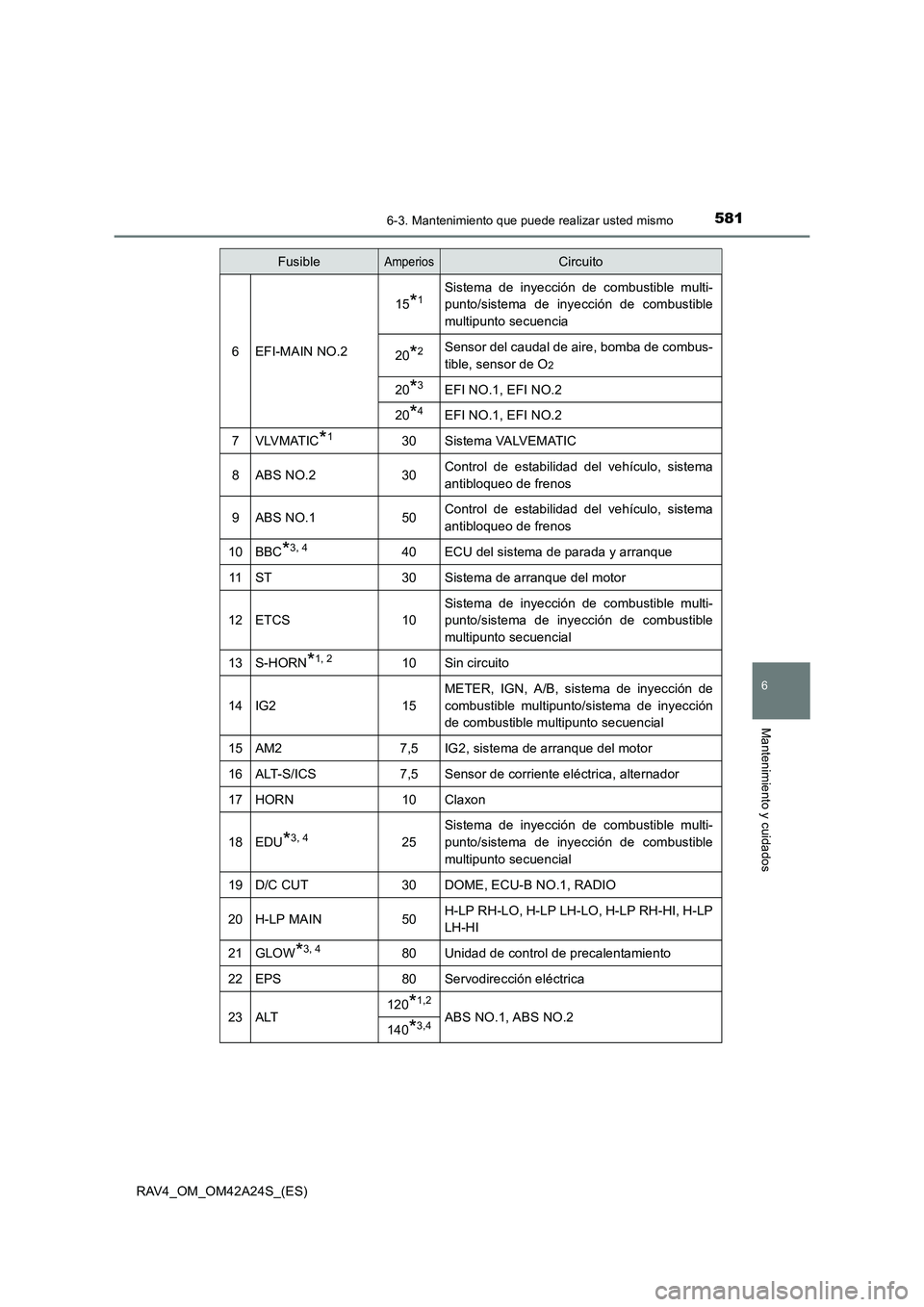 TOYOTA RAV4 2014 Manual del propietario (in Spanish) 5816-3. Mantenimiento que puede realizar usted mismo
6
Mantenimiento y cuidados
RAV4_OM_OM42A24S_(ES)
6EFI-MAIN NO.2
15*1Sistema de inyección de combustible multi-
punto/sistema de inyección de comb TOYOTA RAV4 2014 Manual del propietario (in Spanish) 5816-3. Mantenimiento que puede realizar usted mismo
6
Mantenimiento y cuidados
RAV4_OM_OM42A24S_(ES)
6EFI-MAIN NO.2
15*1Sistema de inyección de combustible multi-
punto/sistema de inyección de comb