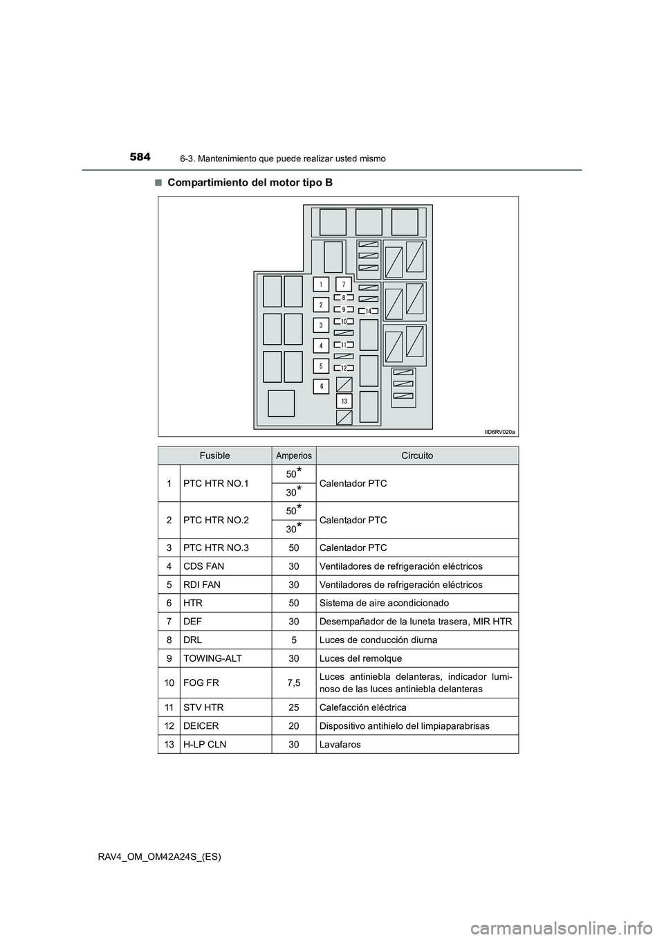 TOYOTA RAV4 2014 Manual del propietario (in Spanish) 5846-3. Mantenimiento que puede realizar usted mismo
RAV4_OM_OM42A24S_(ES)■
Compartimiento del motor tipo B
FusibleAmperiosCircuito
1PTC HTR NO.150*Calentador PTC30*
2PTC HTR NO.250*Calentador PTC30 TOYOTA RAV4 2014 Manual del propietario (in Spanish) 5846-3. Mantenimiento que puede realizar usted mismo
RAV4_OM_OM42A24S_(ES)■
Compartimiento del motor tipo B
FusibleAmperiosCircuito
1PTC HTR NO.150*Calentador PTC30*
2PTC HTR NO.250*Calentador PTC30