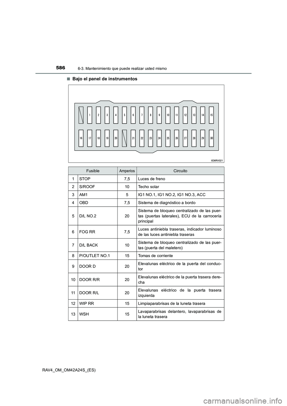 TOYOTA RAV4 2014 Manual del propietario (in Spanish) 5866-3. Mantenimiento que puede realizar usted mismo
RAV4_OM_OM42A24S_(ES)■
Bajo el panel de instrumentos
FusibleAmperiosCircuito
1STOP7,5Luces de freno
2S/ROOF10Techo solar
3AM15IG1 NO.1, IG1 NO.2, TOYOTA RAV4 2014 Manual del propietario (in Spanish) 5866-3. Mantenimiento que puede realizar usted mismo
RAV4_OM_OM42A24S_(ES)■
Bajo el panel de instrumentos
FusibleAmperiosCircuito
1STOP7,5Luces de freno
2S/ROOF10Techo solar
3AM15IG1 NO.1, IG1 NO.2,