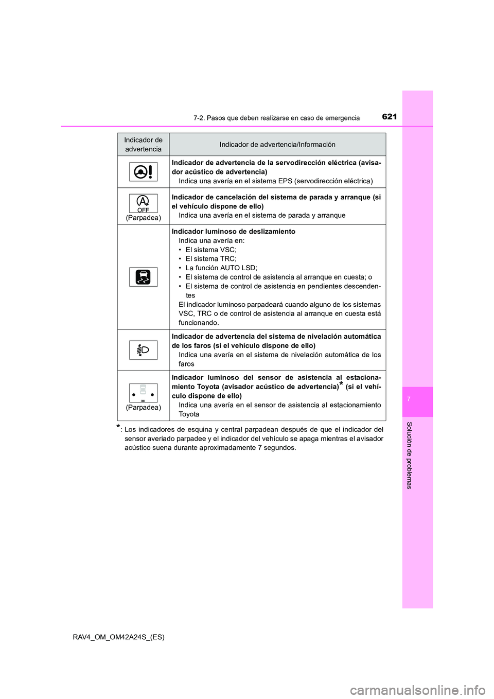 TOYOTA RAV4 2014 Manual del propietario (in Spanish) 6217-2. Pasos que deben realizarse en caso de emergencia
7
Solución de problemas
RAV4_OM_OM42A24S_(ES)
*: Los indicadores de esquina y central parpadean después de que el indicador delsensor averiad TOYOTA RAV4 2014 Manual del propietario (in Spanish) 6217-2. Pasos que deben realizarse en caso de emergencia
7
Solución de problemas
RAV4_OM_OM42A24S_(ES)
*: Los indicadores de esquina y central parpadean después de que el indicador delsensor averiad
