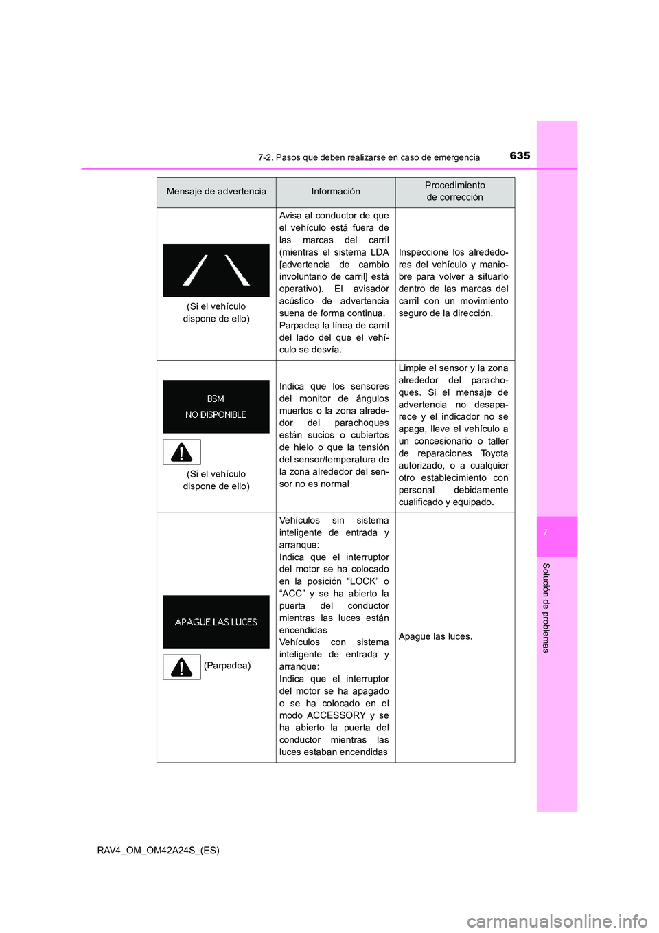 TOYOTA RAV4 2014 Manual del propietario (in Spanish) 6357-2. Pasos que deben realizarse en caso de emergencia
7
Solución de problemas
RAV4_OM_OM42A24S_(ES)
Avisa al conductor de que
el vehículo está fuera de
las marcas del carril
(mientras el sistema TOYOTA RAV4 2014 Manual del propietario (in Spanish) 6357-2. Pasos que deben realizarse en caso de emergencia
7
Solución de problemas
RAV4_OM_OM42A24S_(ES)
Avisa al conductor de que
el vehículo está fuera de
las marcas del carril
(mientras el sistema