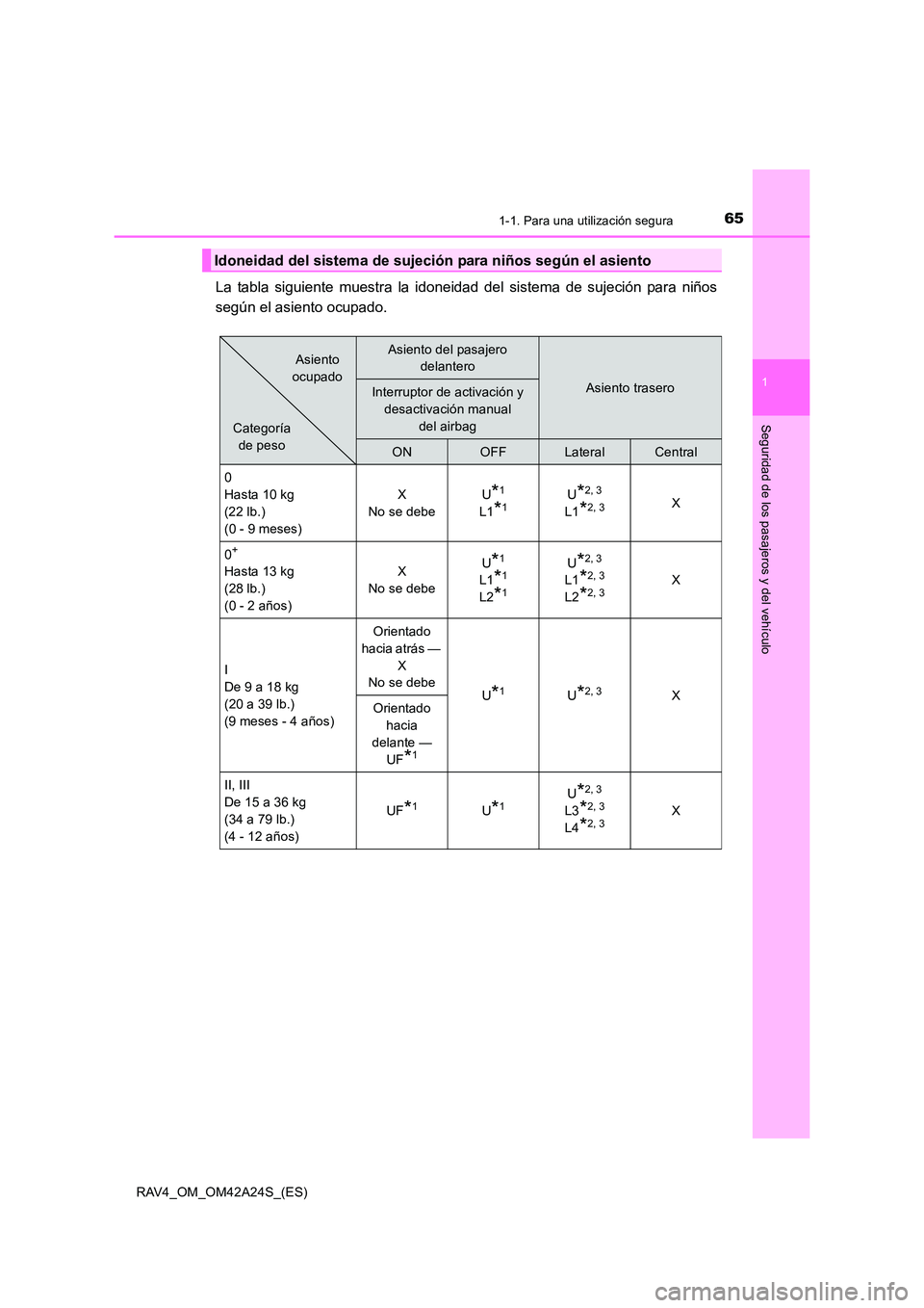 TOYOTA RAV4 2014 Manual del propietario (in Spanish) 651-1. Para una utilización segura
1
RAV4_OM_OM42A24S_(ES)
Seguridad de los pasajeros y del vehículo
La tabla siguiente muestra la idoneidad del sistema de sujeción para niños
según el asiento oc TOYOTA RAV4 2014 Manual del propietario (in Spanish) 651-1. Para una utilización segura
1
RAV4_OM_OM42A24S_(ES)
Seguridad de los pasajeros y del vehículo
La tabla siguiente muestra la idoneidad del sistema de sujeción para niños
según el asiento oc
