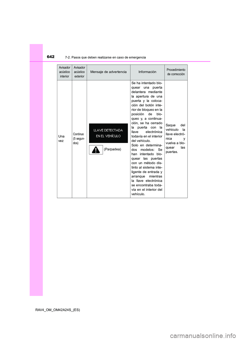 TOYOTA RAV4 2014 Manual del propietario (in Spanish) 6427-2. Pasos que deben realizarse en caso de emergencia
RAV4_OM_OM42A24S_(ES)
Avisador acústico
interiorAvisador acústico
exterior
Mensaje de advertenciaInformaciónProcedimiento de corrección
TOYOTA RAV4 2014 Manual del propietario (in Spanish) 6427-2. Pasos que deben realizarse en caso de emergencia
RAV4_OM_OM42A24S_(ES)
Avisador acústico
interiorAvisador acústico
exterior
Mensaje de advertenciaInformaciónProcedimiento de corrección