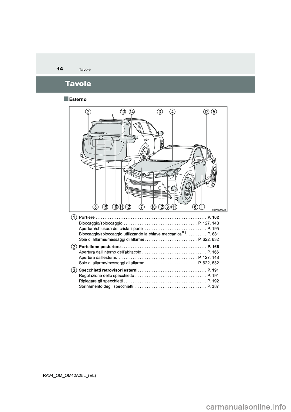 TOYOTA RAV4 2014 Manuale duso (in Italian) 14Tavole
RAV4_OM_OM42A25L_(EL)
Tavol e
■Esterno
Portiere . . . . . . . . . . . . . . . . . . . . . . . . . . . . . . . . . . . . . . . . . . . . . . . . P. 162
Bloccaggio/sbloccaggio . . . . . . TOYOTA RAV4 2014 Manuale duso (in Italian) 14Tavole
RAV4_OM_OM42A25L_(EL)
Tavol e
■Esterno
Portiere . . . . . . . . . . . . . . . . . . . . . . . . . . . . . . . . . . . . . . . . . . . . . . . . P. 162
Bloccaggio/sbloccaggio . . . . . .
