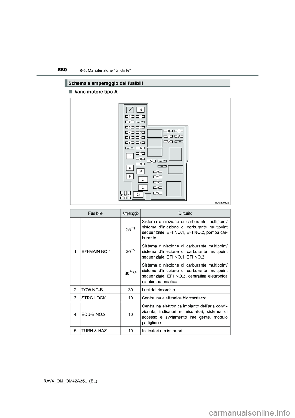 TOYOTA RAV4 2014  Manuale duso (in Italian) 5806-3. Manutenzione “fai da te”
RAV4_OM_OM42A25L_(EL)■
Vano motore tipo A
Schema e amperaggio dei fusibili
FusibileAmperaggioCircuito
1EFI-MAIN NO.1
25*1
Sistema d’iniezione di carburante mul
