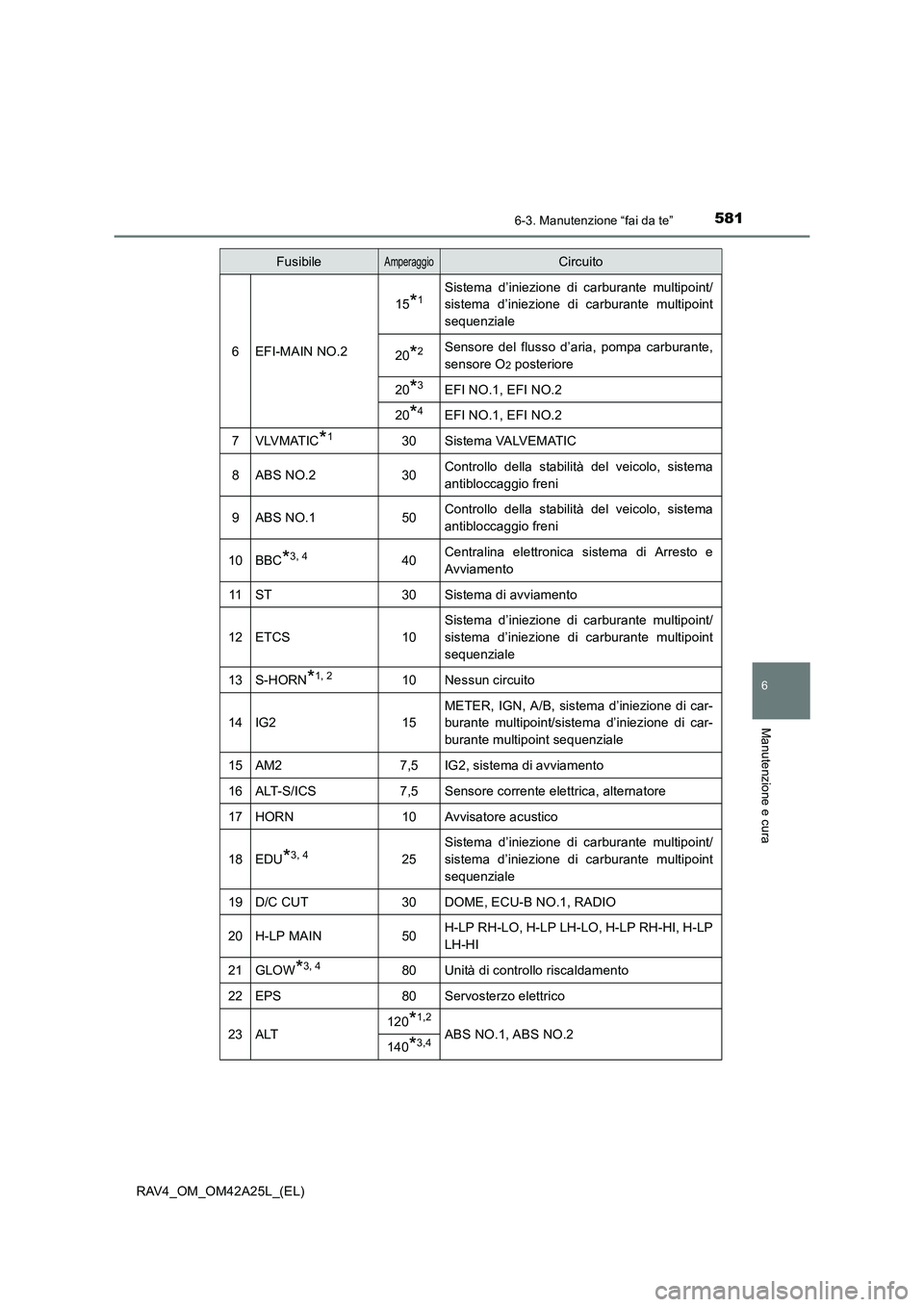 TOYOTA RAV4 2014  Manuale duso (in Italian) 5816-3. Manutenzione “fai da te”
6
Manutenzione e cura
RAV4_OM_OM42A25L_(EL)
6EFI-MAIN NO.2
15*1Sistema d’iniezione di carburante multipoint/
sistema d’iniezione di carburante multipoint
seque