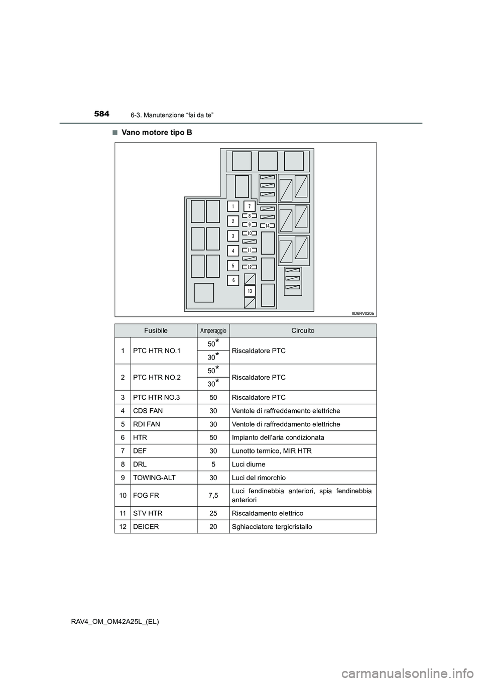 TOYOTA RAV4 2014 Manuale duso (in Italian) 5846-3. Manutenzione “fai da te”
RAV4_OM_OM42A25L_(EL)■
Vano motore tipo B
FusibileAmperaggioCircuito
1PTC HTR NO.150*Riscaldatore PTC30*
2PTC HTR NO.250*Riscaldatore PTC30*
3PTC HTR NO.350Risca TOYOTA RAV4 2014 Manuale duso (in Italian) 5846-3. Manutenzione “fai da te”
RAV4_OM_OM42A25L_(EL)■
Vano motore tipo B
FusibileAmperaggioCircuito
1PTC HTR NO.150*Riscaldatore PTC30*
2PTC HTR NO.250*Riscaldatore PTC30*
3PTC HTR NO.350Risca