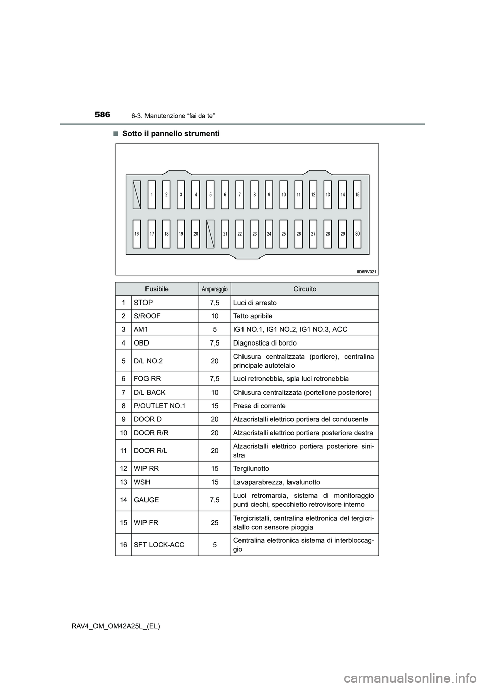 TOYOTA RAV4 2014 Manuale duso (in Italian) 5866-3. Manutenzione “fai da te”
RAV4_OM_OM42A25L_(EL)■
Sotto il pannello strumenti
FusibileAmperaggioCircuito
1STOP7,5Luci di arresto
2S/ROOF10Tetto apribile
3AM15IG1 NO.1, IG1 NO.2, IG1 NO.3, TOYOTA RAV4 2014 Manuale duso (in Italian) 5866-3. Manutenzione “fai da te”
RAV4_OM_OM42A25L_(EL)■
Sotto il pannello strumenti
FusibileAmperaggioCircuito
1STOP7,5Luci di arresto
2S/ROOF10Tetto apribile
3AM15IG1 NO.1, IG1 NO.2, IG1 NO.3,