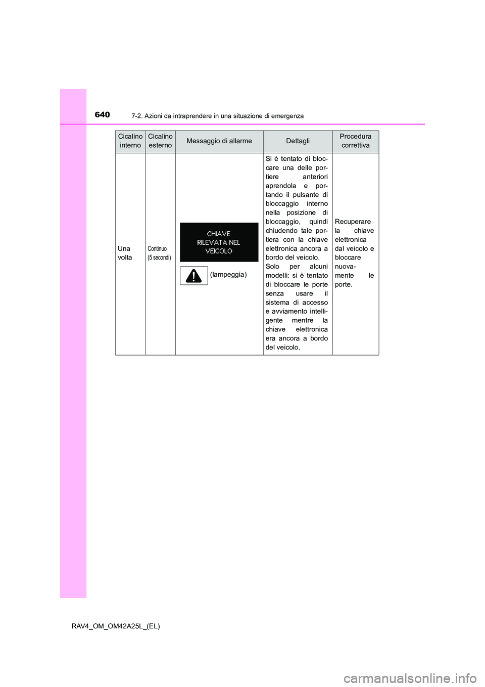 TOYOTA RAV4 2014  Manuale duso (in Italian) 6407-2. Azioni da intraprendere in una situazione di emergenza
RAV4_OM_OM42A25L_(EL)
Cicalino internoCicalino esternoMessaggio di allarmeDettagliProcedura  correttiva
Una
voltaContinuo 
(5 secondi)
Si