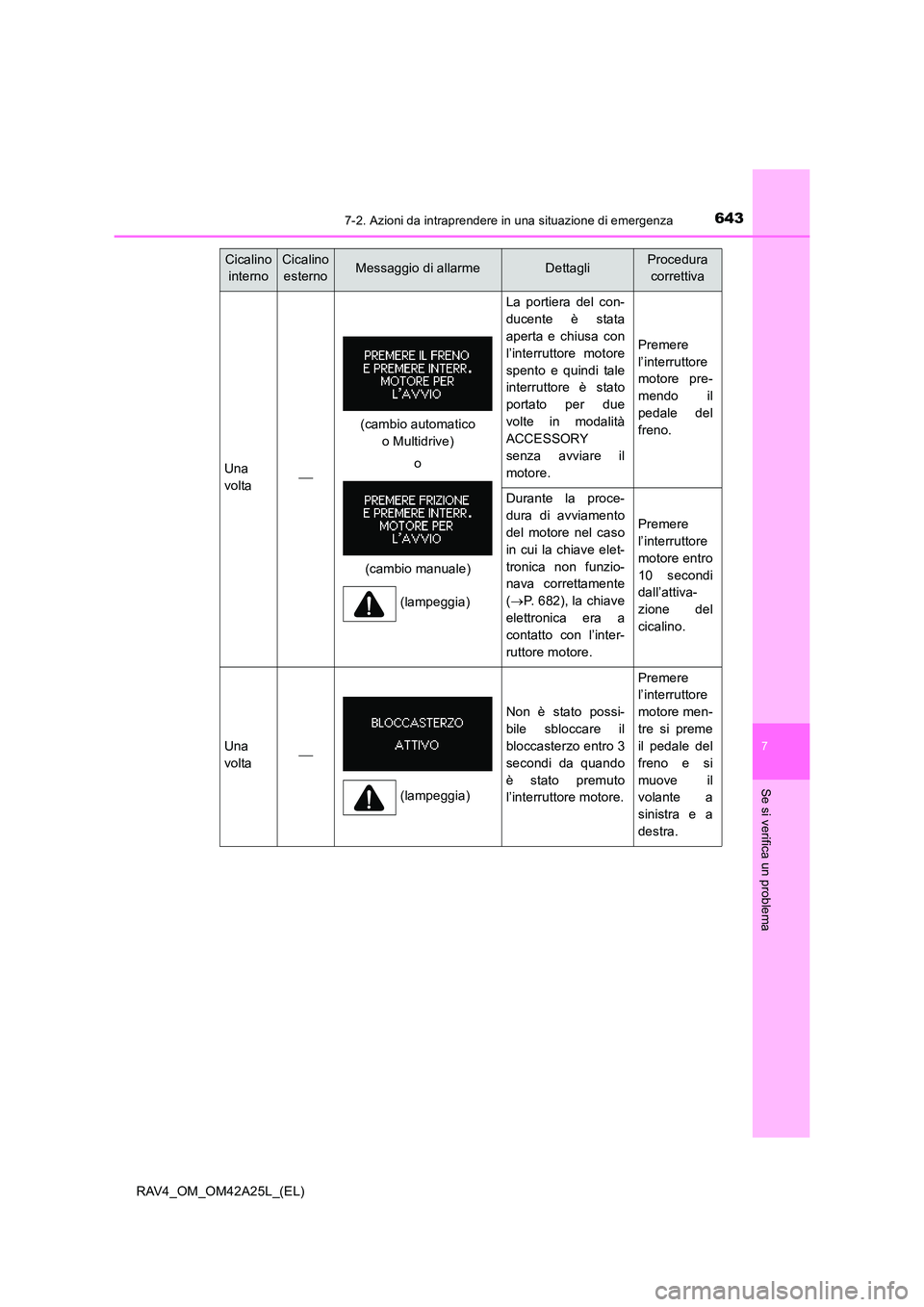 TOYOTA RAV4 2014 Manuale duso (in Italian) 6437-2. Azioni da intraprendere in una situazione di emergenza
7
Se si verifica un problema
RAV4_OM_OM42A25L_(EL)
Cicalino internoCicalino esternoMessaggio di allarmeDettagliProcedura correttiva
Una
TOYOTA RAV4 2014 Manuale duso (in Italian) 6437-2. Azioni da intraprendere in una situazione di emergenza
7
Se si verifica un problema
RAV4_OM_OM42A25L_(EL)
Cicalino internoCicalino esternoMessaggio di allarmeDettagliProcedura correttiva
Una