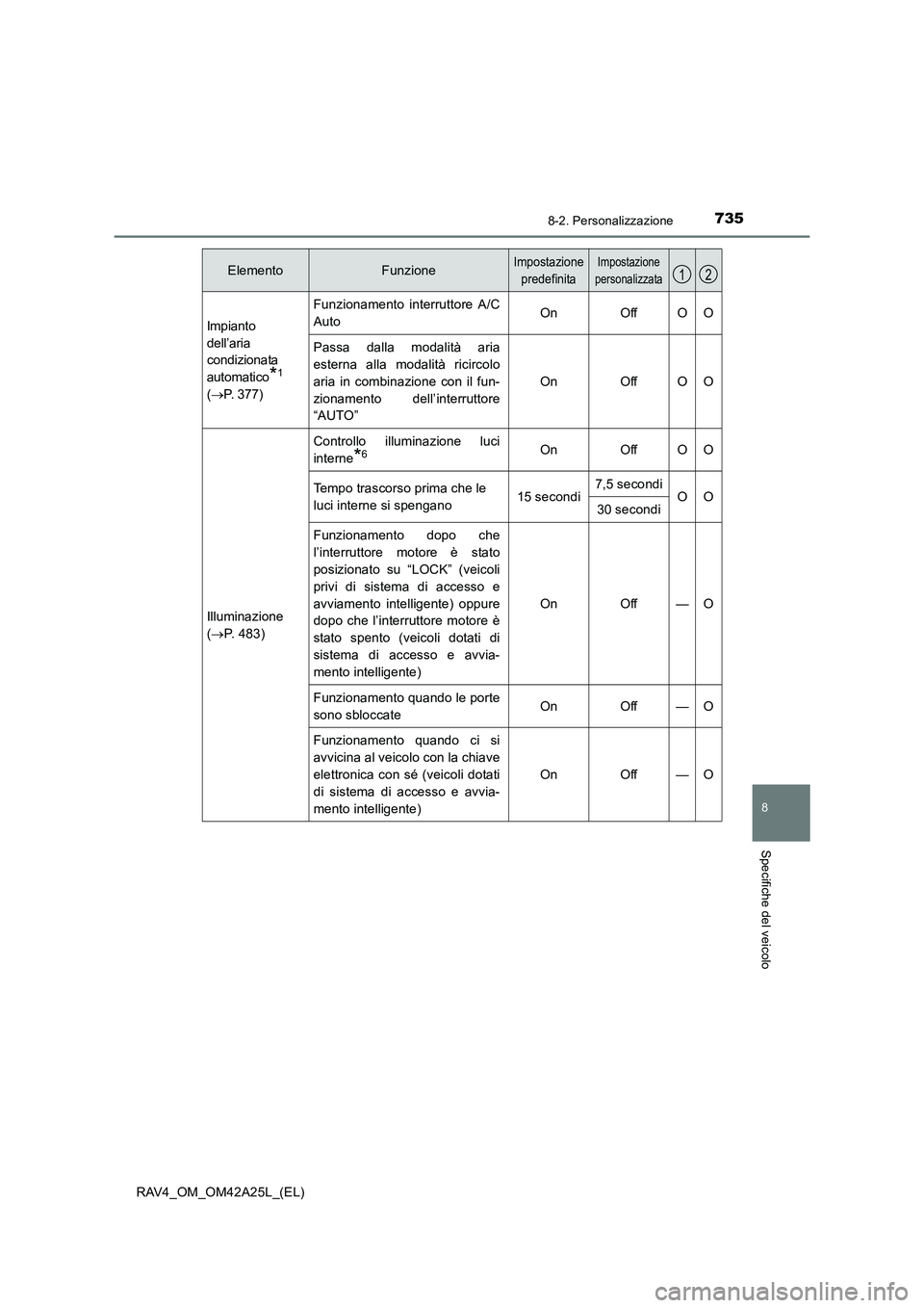 TOYOTA RAV4 2014 Manuale duso (in Italian) 735
8
8-2. Personalizzazione
Specifiche del veicolo
RAV4_OM_OM42A25L_(EL)
Impianto
dell’aria
condizionata
automatico
*1
( → P. 377)
Funzionamento interruttore A/C
AutoOnOffOO
Passa dalla modali TOYOTA RAV4 2014 Manuale duso (in Italian) 735
8
8-2. Personalizzazione
Specifiche del veicolo
RAV4_OM_OM42A25L_(EL)
Impianto
dell’aria
condizionata
automatico
*1
( → P. 377)
Funzionamento interruttore A/C
AutoOnOffOO
Passa dalla modali