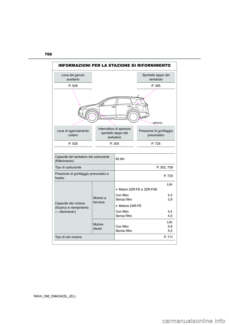 TOYOTA RAV4 2014 Manuale duso (in Italian) 760
RAV4_OM_OM42A25L_(EL)
INFORMAZIONI PER LA STAZIONE DI RIFORNIMENTO
Leva del gancio ausiliarioSportello tappo del serbatoio
P. 5 2 8
P. 305
Leva di sganciamento cofanoInterruttore di apertura sp TOYOTA RAV4 2014 Manuale duso (in Italian) 760
RAV4_OM_OM42A25L_(EL)
INFORMAZIONI PER LA STAZIONE DI RIFORNIMENTO
Leva del gancio ausiliarioSportello tappo del serbatoio
P. 5 2 8
P. 305
Leva di sganciamento cofanoInterruttore di apertura sp