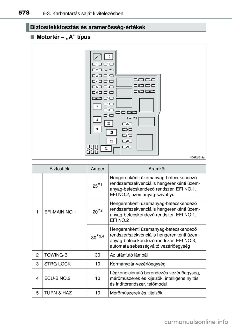 TOYOTA RAV4 2014  Kezelési útmutató (in Hungarian) 5786-3. Karbantartás saját kivitelezésben
nMotortér – „A” típus
Biztosítékkiosztás és áramer ősség-értékek
BiztosítékAmperÁramkör
1EFI-MAIN NO.1
25*1
Hengerenkénti üzemanyag-