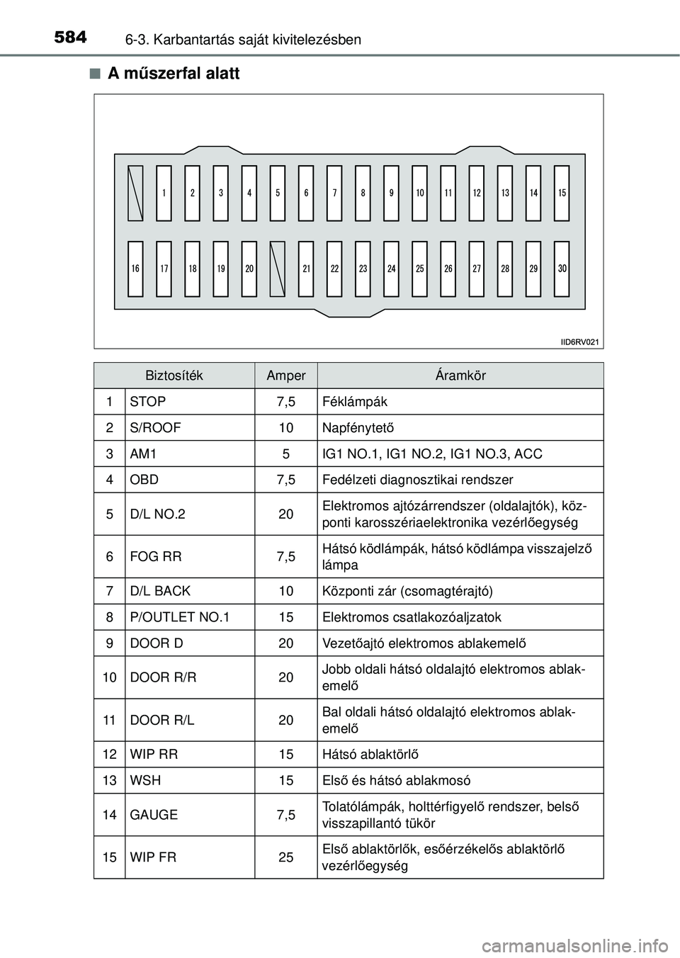 TOYOTA RAV4 2014  Kezelési útmutató (in Hungarian) 5846-3. Karbantartás saját kivitelezésben
nA műszerfal alatt
BiztosítékAmperÁramkör
1STOP7,5Féklámpák
2S/ROOF10Napfénytet ő
3AM15IG1 NO.1, IG1 NO.2, IG1 NO.3, ACC
4OBD7,5Fedélzeti diagno