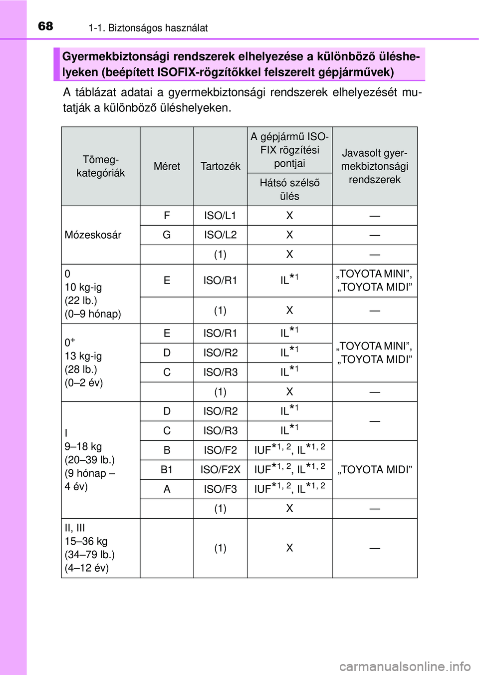 TOYOTA RAV4 2014 Kezelési útmutató (in Hungarian) 681-1. Biztonságos használat
A táblázat adatai a gyermekbiztonsági rendszerek elhelyezését mu-
tatják a különböző üléshelyeken.
Gyermekbiztonsági rendsze rek elhelyezése a különböz TOYOTA RAV4 2014 Kezelési útmutató (in Hungarian) 681-1. Biztonságos használat
A táblázat adatai a gyermekbiztonsági rendszerek elhelyezését mu-
tatják a különböző üléshelyeken.
Gyermekbiztonsági rendsze rek elhelyezése a különböz