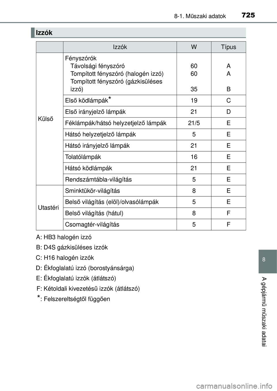 TOYOTA RAV4 2014 Kezelési útmutató (in Hungarian) 725
8
8-1. Műszaki adatok
A gépjárm ű m űszaki adatai
Izzók
IzzókWTípus
Küls ő
Fényszórók
Távolsági fényszóró
Tompított fényszóró (halogén izzó)
Tompított fényszóró (gázki TOYOTA RAV4 2014 Kezelési útmutató (in Hungarian) 725
8
8-1. Műszaki adatok
A gépjárm ű m űszaki adatai
Izzók
IzzókWTípus
Küls ő
Fényszórók
Távolsági fényszóró
Tompított fényszóró (halogén izzó)
Tompított fényszóró (gázki