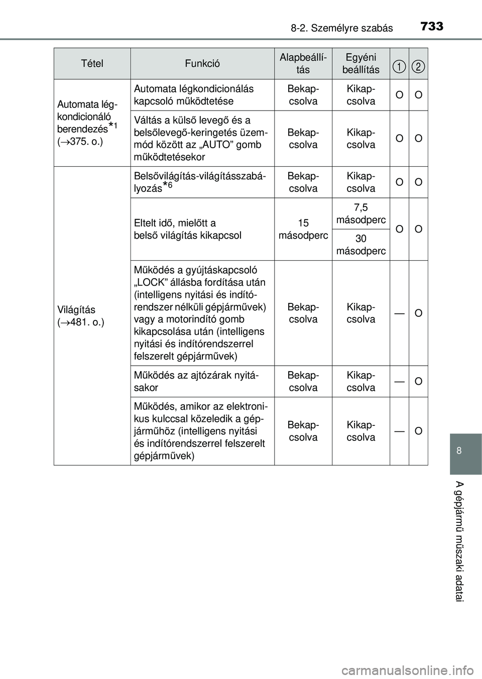 TOYOTA RAV4 2014 Kezelési útmutató (in Hungarian) 733
8
8-2. Személyre szabás
A gépjármű m űszaki adatai
Automata lég-
kondicionáló
berendezés
*1
( 375. o.)
Automata légkondicionálás
kapcsoló m űködtetéseBekap-
csolvaKikap-
cs TOYOTA RAV4 2014 Kezelési útmutató (in Hungarian) 733
8
8-2. Személyre szabás
A gépjármű m űszaki adatai
Automata lég-
kondicionáló
berendezés
*1
( 375. o.)
Automata légkondicionálás
kapcsoló m űködtetéseBekap-
csolvaKikap-
cs