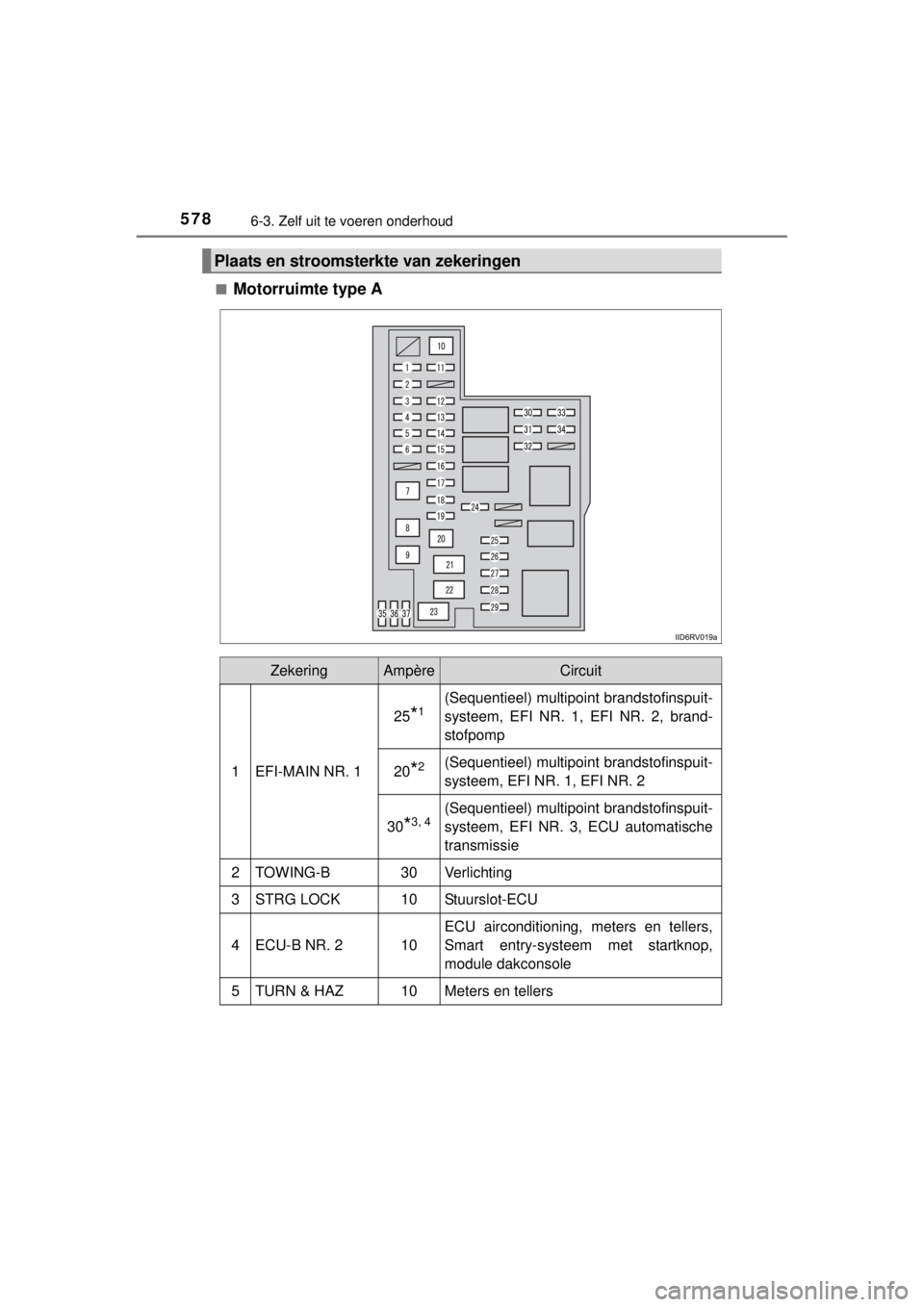 TOYOTA RAV4 2014 Instructieboekje (in Dutch) 5786-3. Zelf uit te voeren onderhoud
RAV4_OM_OM42A21E_(EE)■
Motorruimte type A
Plaats en stroomsterkte van zekeringen
ZekeringAmpèreCircuit
1EFI-MAIN NR. 1
25*1(Sequentieel) multipoint brandstofins TOYOTA RAV4 2014 Instructieboekje (in Dutch) 5786-3. Zelf uit te voeren onderhoud
RAV4_OM_OM42A21E_(EE)■
Motorruimte type A
Plaats en stroomsterkte van zekeringen
ZekeringAmpèreCircuit
1EFI-MAIN NR. 1
25*1(Sequentieel) multipoint brandstofins