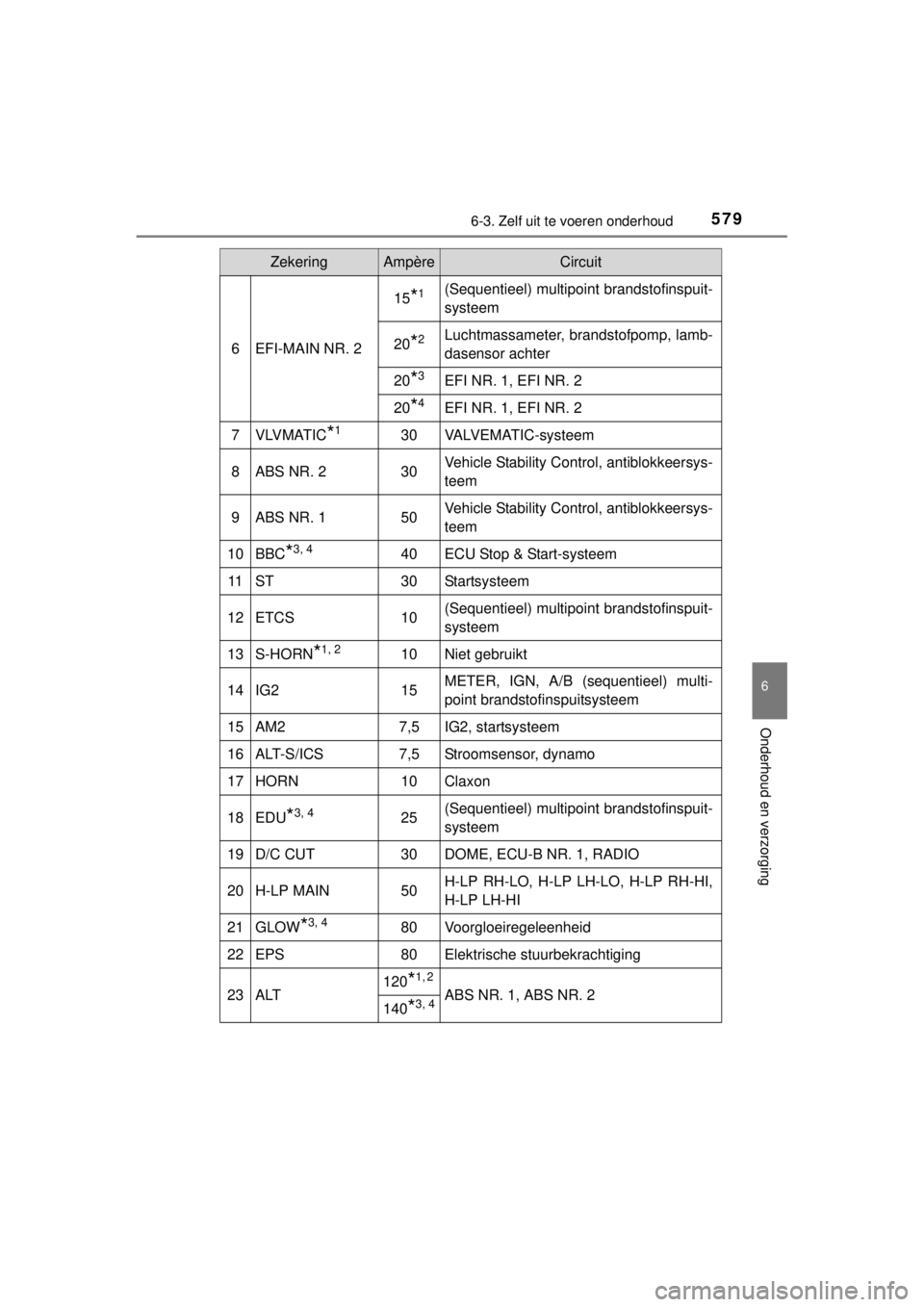 TOYOTA RAV4 2014 Instructieboekje (in Dutch) 5796-3. Zelf uit te voeren onderhoud
6
Onderhoud en verzorging
RAV4_OM_OM42A21E_(EE)
6EFI-MAIN NR. 2
15*1(Sequentieel) multipoint brandstofinspuit-
systeem
20*2Luchtmassameter, brandstofpomp, lamb-
da TOYOTA RAV4 2014 Instructieboekje (in Dutch) 5796-3. Zelf uit te voeren onderhoud
6
Onderhoud en verzorging
RAV4_OM_OM42A21E_(EE)
6EFI-MAIN NR. 2
15*1(Sequentieel) multipoint brandstofinspuit-
systeem
20*2Luchtmassameter, brandstofpomp, lamb-
da