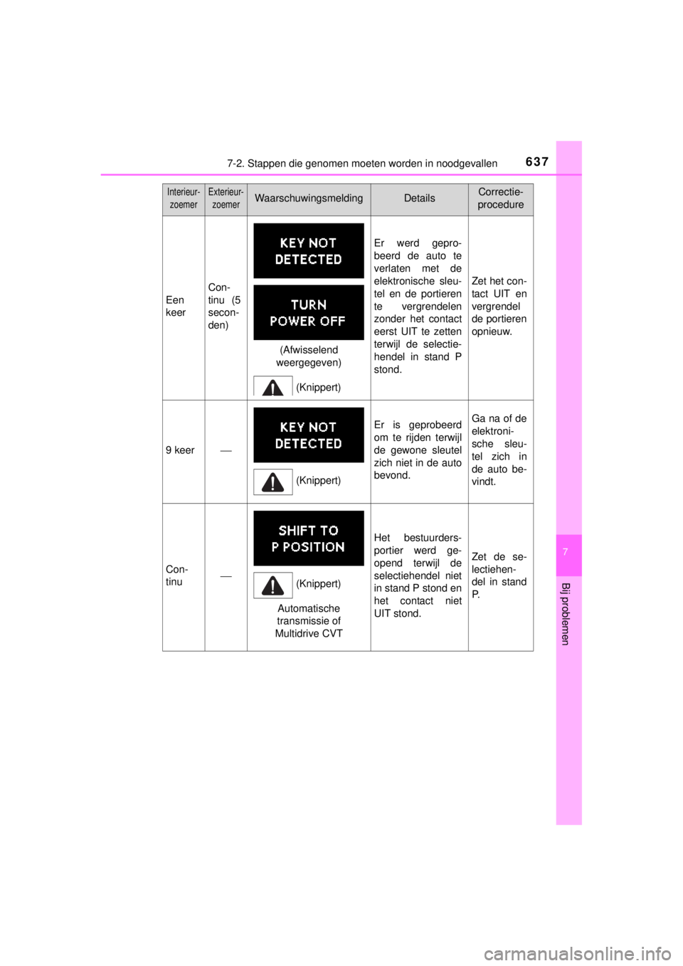 TOYOTA RAV4 2014 Instructieboekje (in Dutch) 6377-2. Stappen die genomen moeten worden in noodgevallen
7
Bij problemen
RAV4_OM_OM42A21E_(EE)
Interieur-
zoemerExterieur-
zoemerWaarschuwingsmeldingDetailsCorrectie-
procedure
Een
keer
Con-
tinu (5
TOYOTA RAV4 2014 Instructieboekje (in Dutch) 6377-2. Stappen die genomen moeten worden in noodgevallen
7
Bij problemen
RAV4_OM_OM42A21E_(EE)
Interieur-
zoemerExterieur-
zoemerWaarschuwingsmeldingDetailsCorrectie-
procedure
Een
keer
Con-
tinu (5