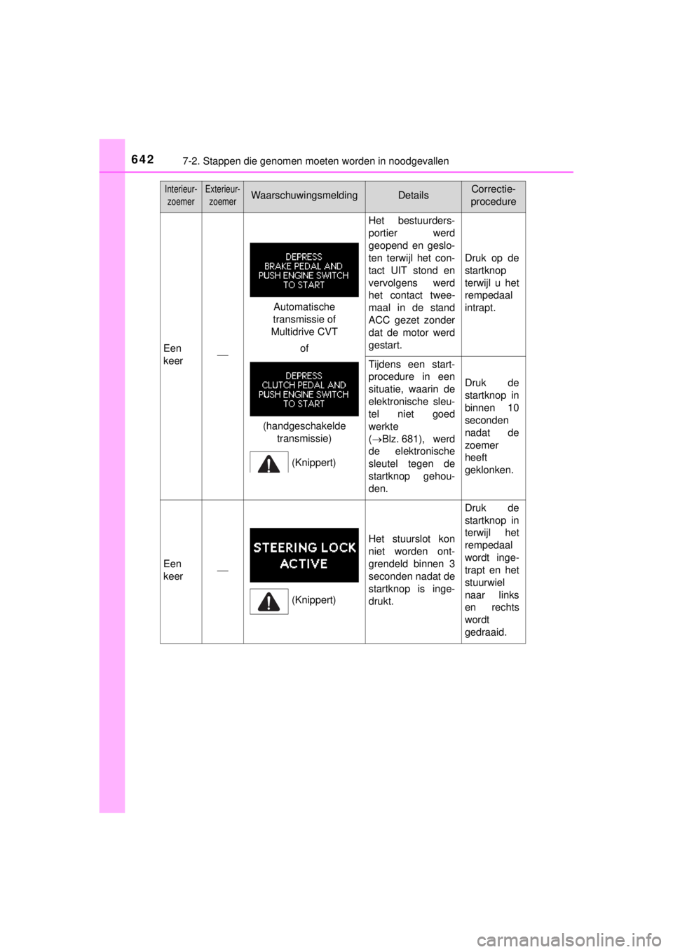 TOYOTA RAV4 2014 Instructieboekje (in Dutch) 6427-2. Stappen die genomen moeten worden in noodgevallen
RAV4_OM_OM42A21E_(EE)
Interieur-
zoemerExterieur-
zoemerWaarschuwingsmeldingDetailsCorrectie-
procedure
Een
keer
Het bestuurders-
portier w TOYOTA RAV4 2014 Instructieboekje (in Dutch) 6427-2. Stappen die genomen moeten worden in noodgevallen
RAV4_OM_OM42A21E_(EE)
Interieur-
zoemerExterieur-
zoemerWaarschuwingsmeldingDetailsCorrectie-
procedure
Een
keer
Het bestuurders-
portier w