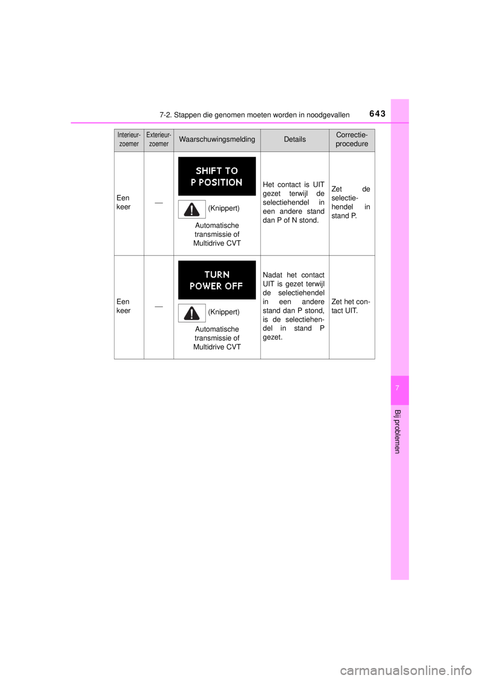 TOYOTA RAV4 2014 Instructieboekje (in Dutch) 6437-2. Stappen die genomen moeten worden in noodgevallen
7
Bij problemen
RAV4_OM_OM42A21E_(EE)
Een
keer
Het contact is UIT
gezet terwijl de
selectiehendel in
een andere stand
dan P of N stond.Zet TOYOTA RAV4 2014 Instructieboekje (in Dutch) 6437-2. Stappen die genomen moeten worden in noodgevallen
7
Bij problemen
RAV4_OM_OM42A21E_(EE)
Een
keer
Het contact is UIT
gezet terwijl de
selectiehendel in
een andere stand
dan P of N stond.Zet