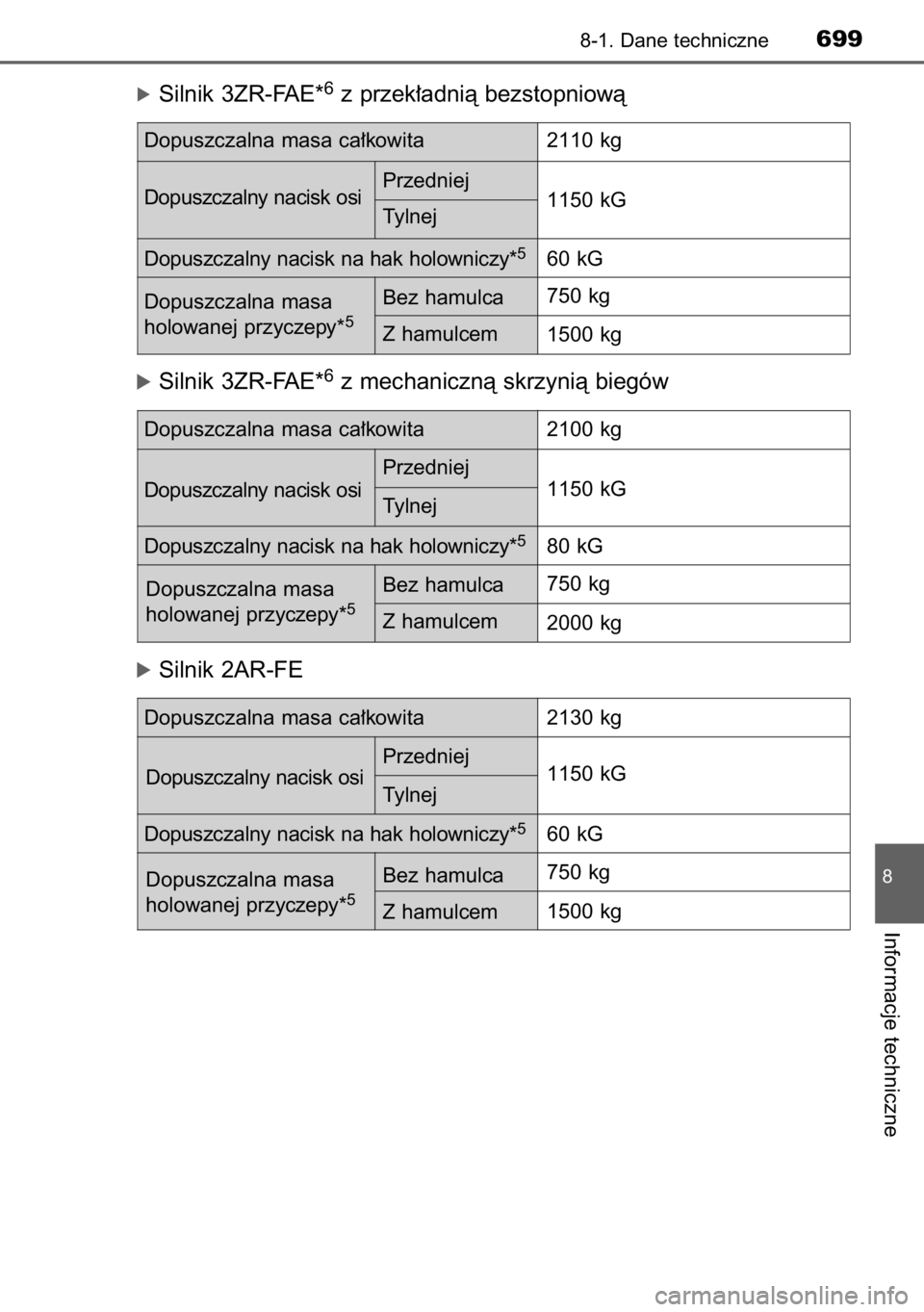 TOYOTA RAV4 2014  Instrukcja obsługi (in Polish) óSilnik 3ZR-FAE*6z przek∏adnià bezstopniowà
Dopuszczalna masa ca∏kowita 2110 kg
1150 kG
Dopuszczalny nacisk na hak holowniczy*
560 kG
750 kg
1500 kg
óSilnik 3ZR-FAE*6z mechanicznà skrzynià b