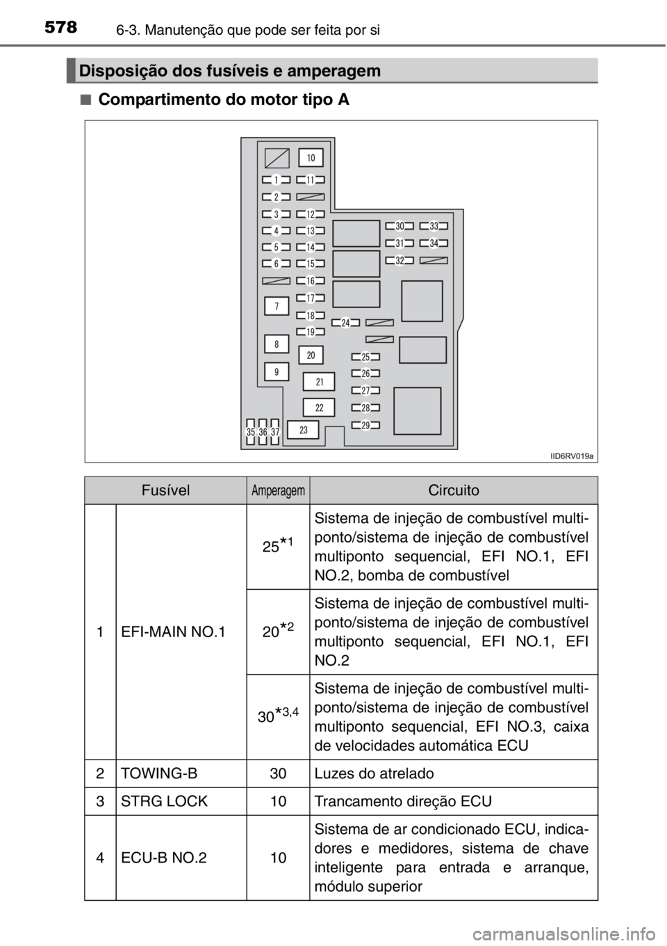 TOYOTA RAV4 2014  Manual de utilização (in Portuguese) 5786-3. Manutenção que pode ser feita por si
■Compartimento do motor tipo A
Disposição dos fusíveis e amperagem
FusívelAmperagemCircuito
1EFI-MAIN NO.1
25*1
Sistema de injeção de combustíve
