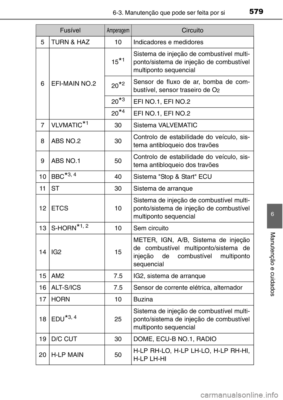 TOYOTA RAV4 2014 Manual de utilização (in Portuguese) 5796-3. Manutenção que pode ser feita por si
6
Manutenção e cuidados
5TURN & HAZ10Indicadores e medidores
6EFI-MAIN NO.2
15*1Sistema de injeção de combustível multi-
ponto/sistema de injeção TOYOTA RAV4 2014 Manual de utilização (in Portuguese) 5796-3. Manutenção que pode ser feita por si
6
Manutenção e cuidados
5TURN & HAZ10Indicadores e medidores
6EFI-MAIN NO.2
15*1Sistema de injeção de combustível multi-
ponto/sistema de injeção